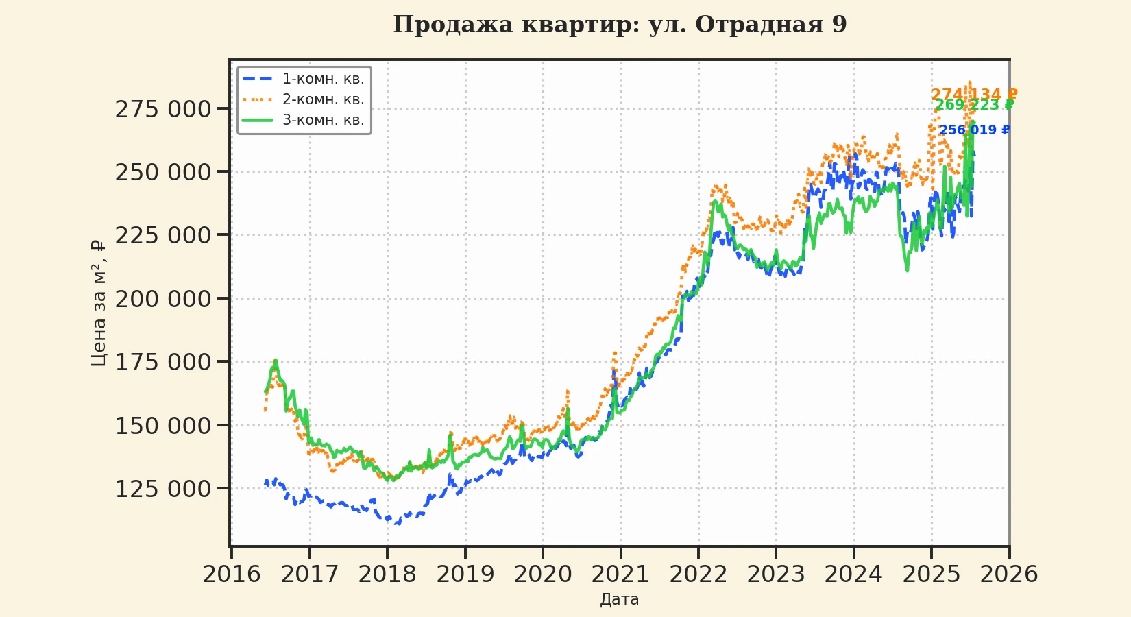 График изменения цены на квартиру Москва, ул. Отрадная, 9 9