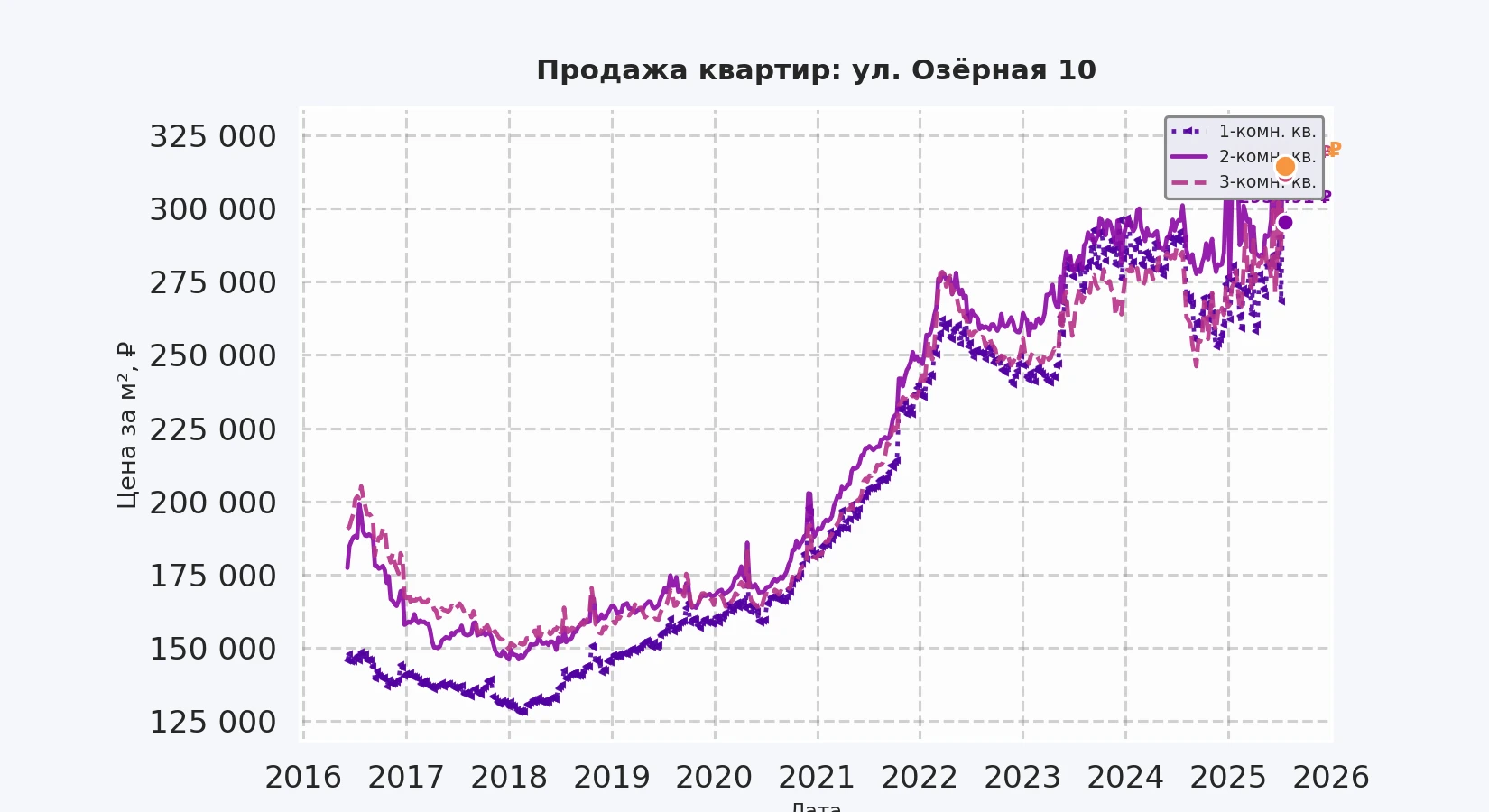 График изменения цены на квартиру Москва, ул. Озёрная, 10 10