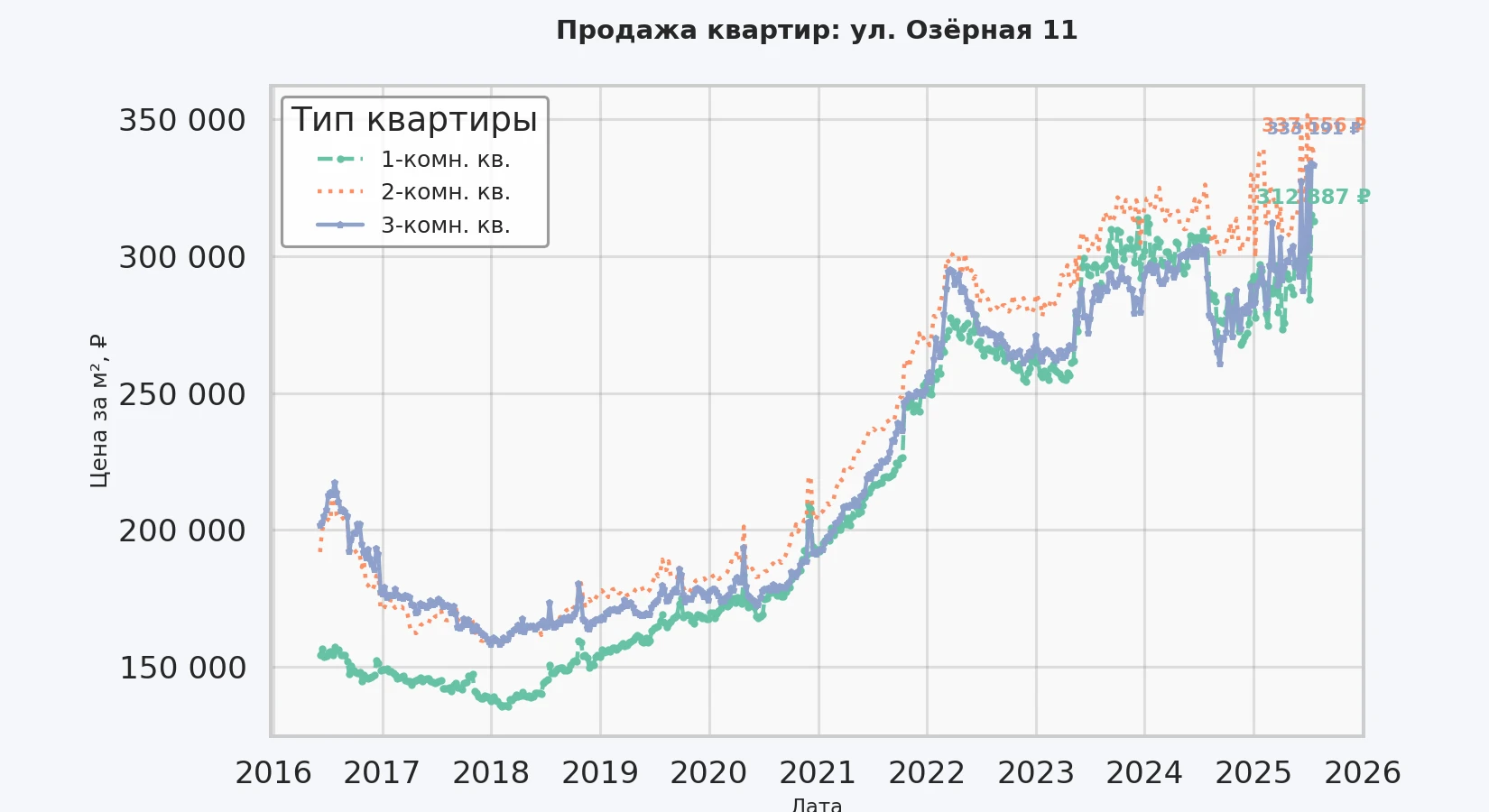 График изменения цены на квартиру Москва, ул. Озёрная, 11 11