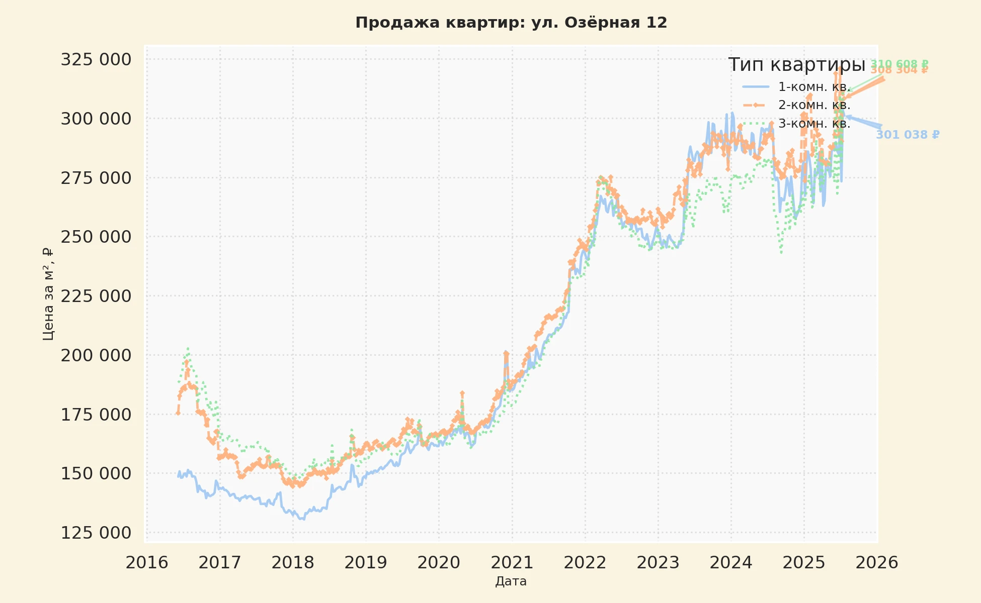 График изменения цены на квартиру Москва, ул. Озёрная, 12 12