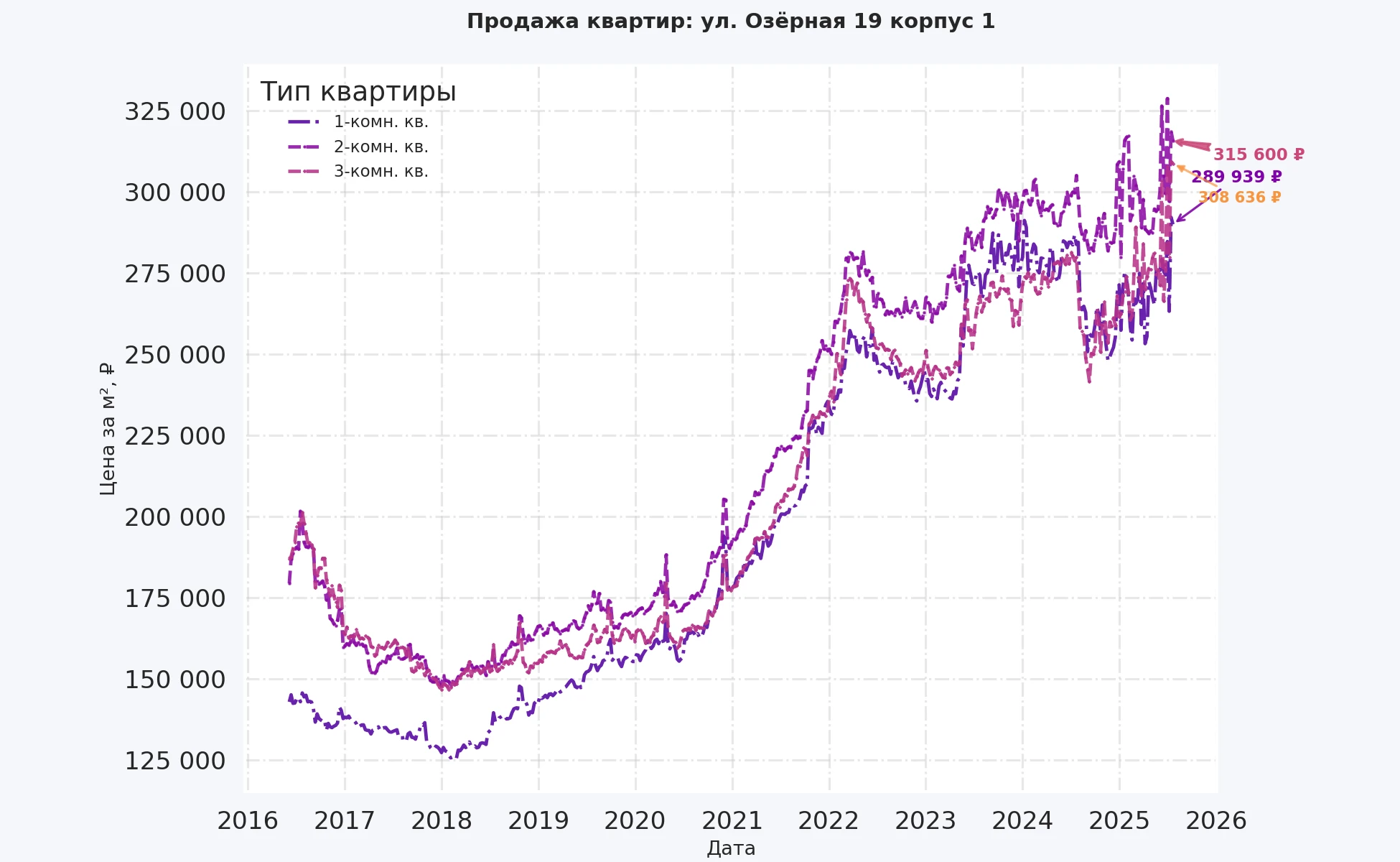 График изменения цены на квартиру Москва, ул. Озёрная, 19 корпус 1 19 корпус 1