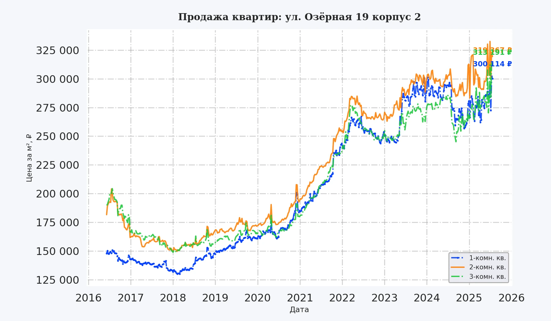 График изменения цены на квартиру Москва, ул. Озёрная, 19 корпус 2 19 корпус 2