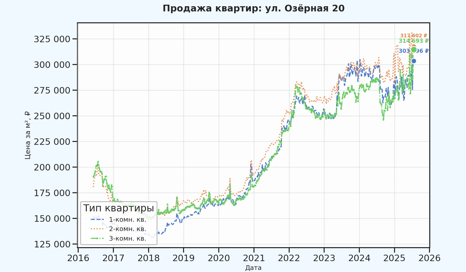 График изменения цены на квартиру Москва, ул. Озёрная, 20 20