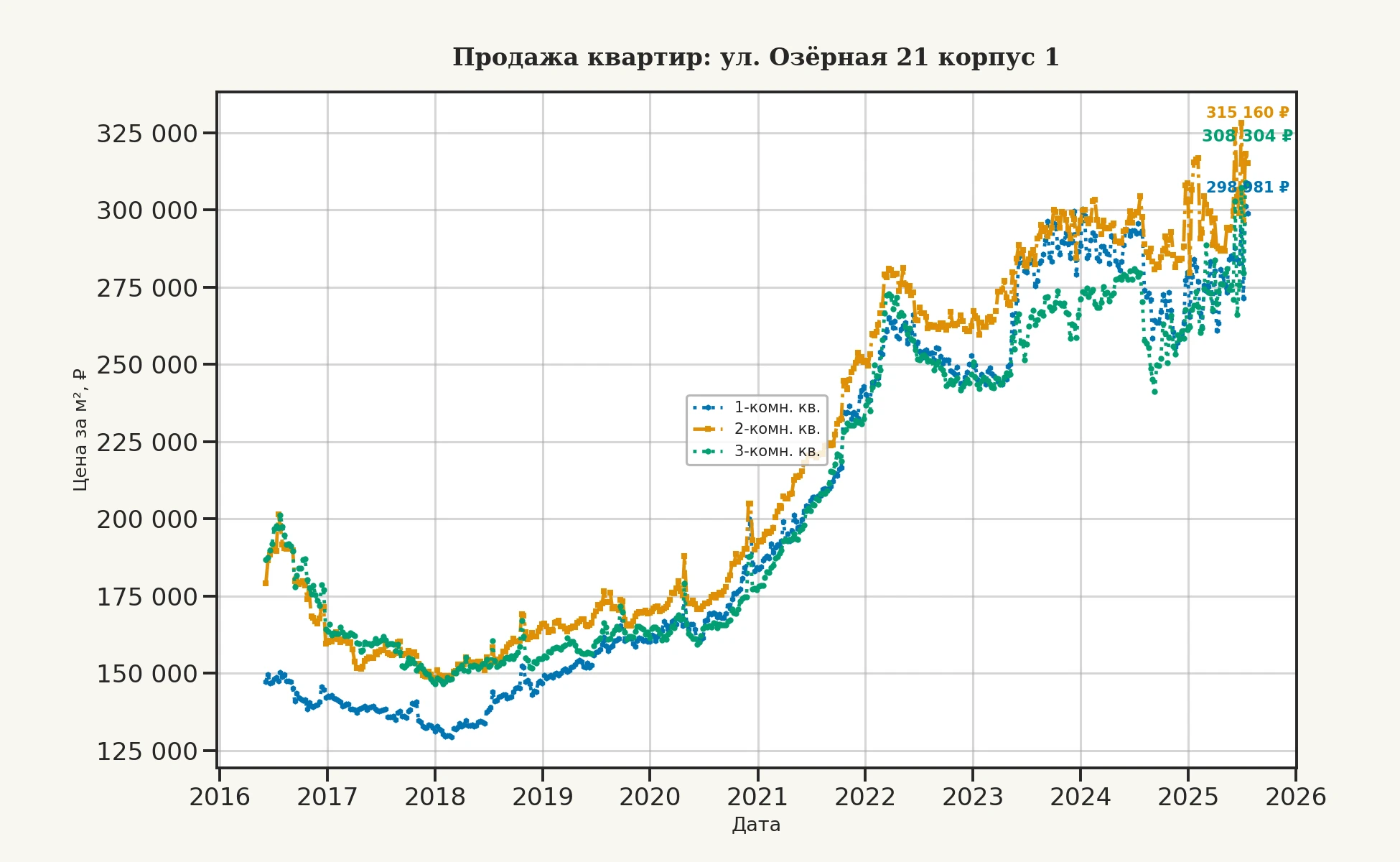 График изменения цены на квартиру Москва, ул. Озёрная, 21 корпус 1 21 корпус 1