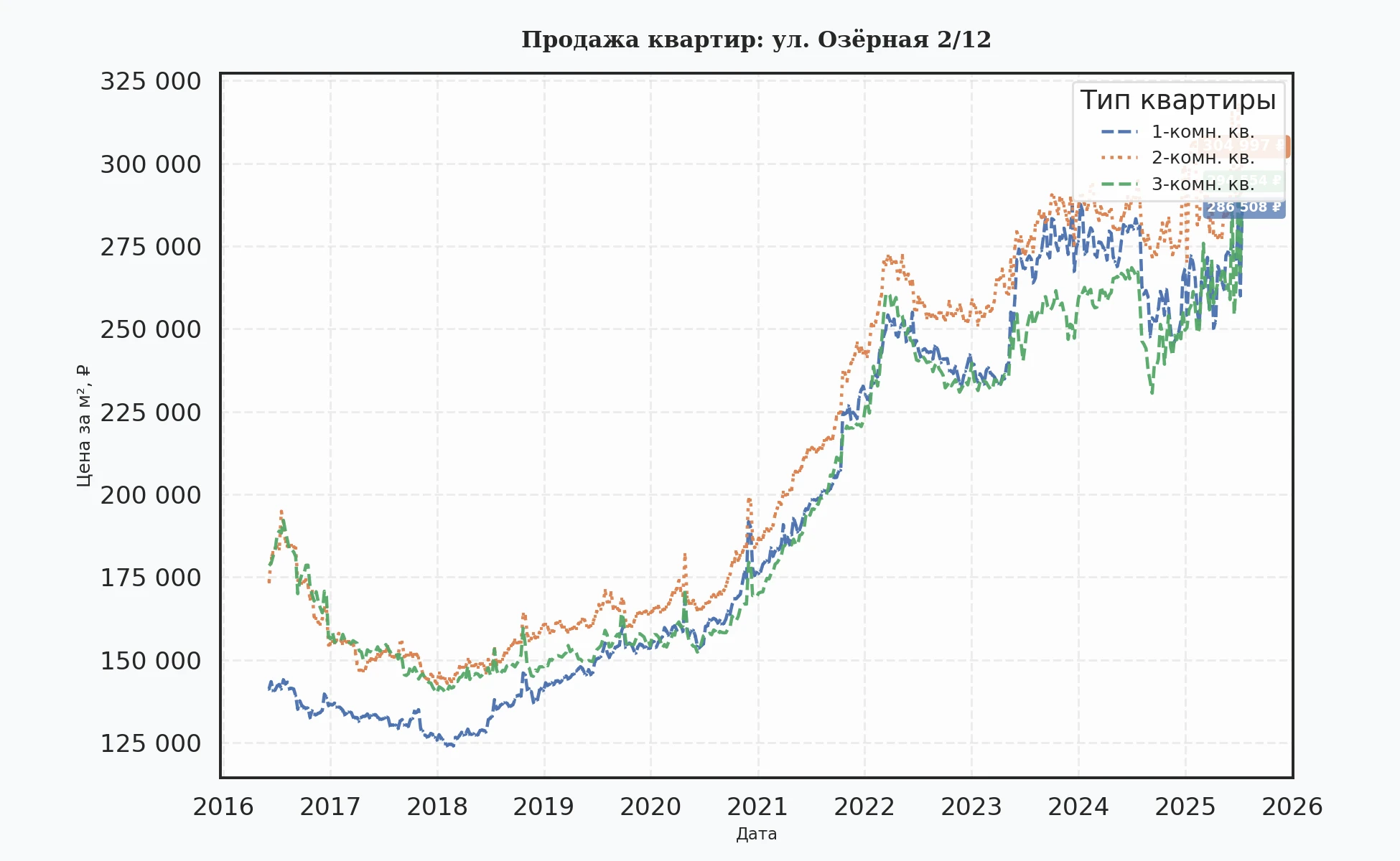 График изменения цены на квартиру Москва, ул. Озёрная, 2/12 2/12