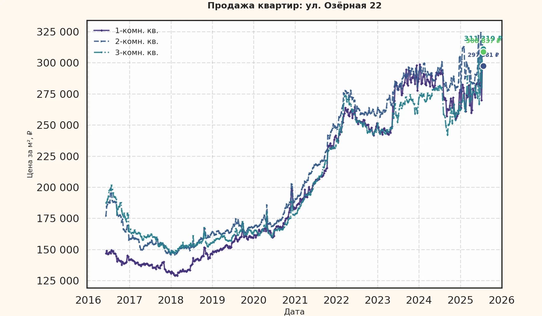 График изменения цены на квартиру Москва, ул. Озёрная, 22 22