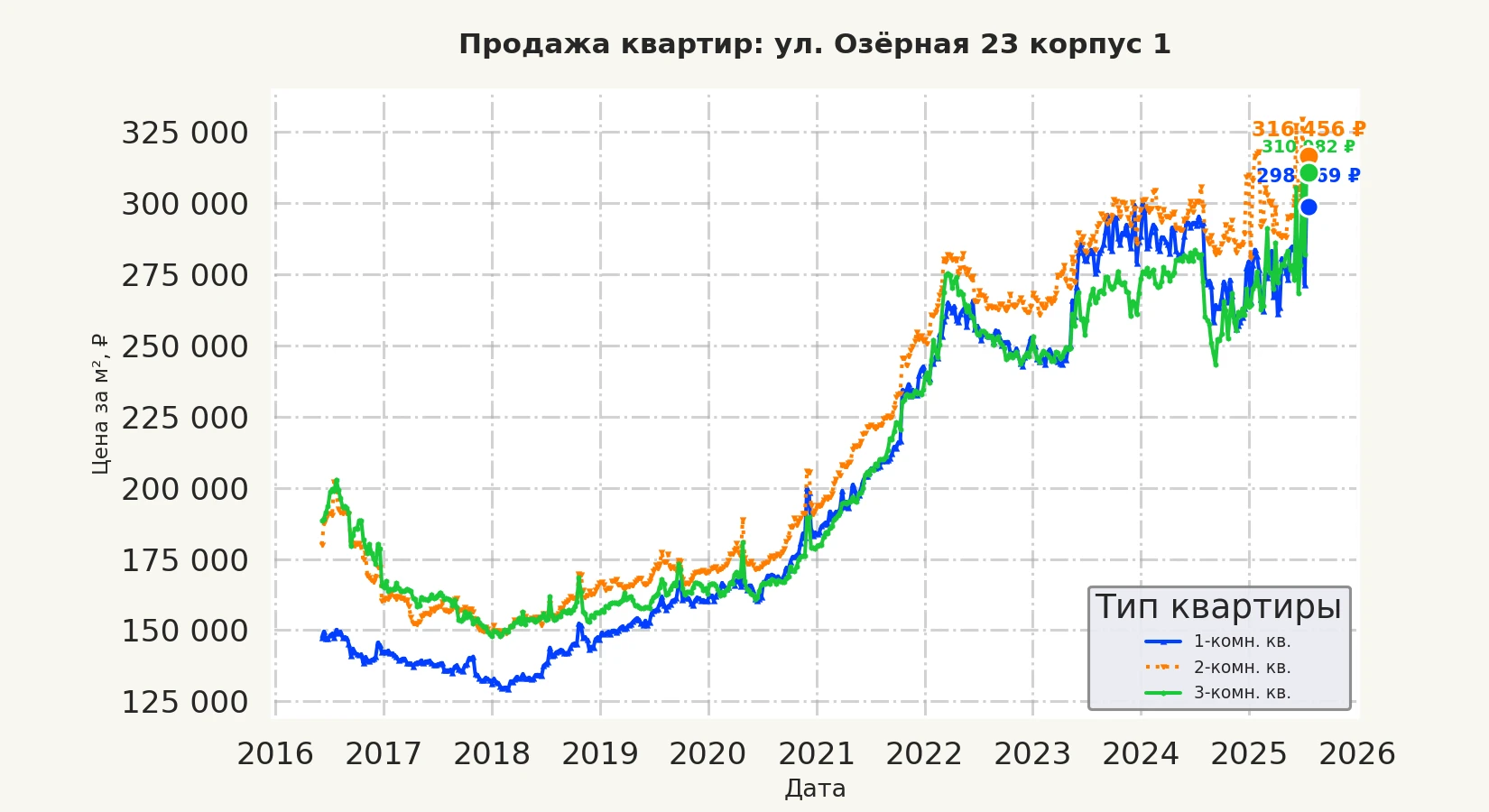 График изменения цены на квартиру Москва, ул. Озёрная, 23 корпус 1 23 корпус 1