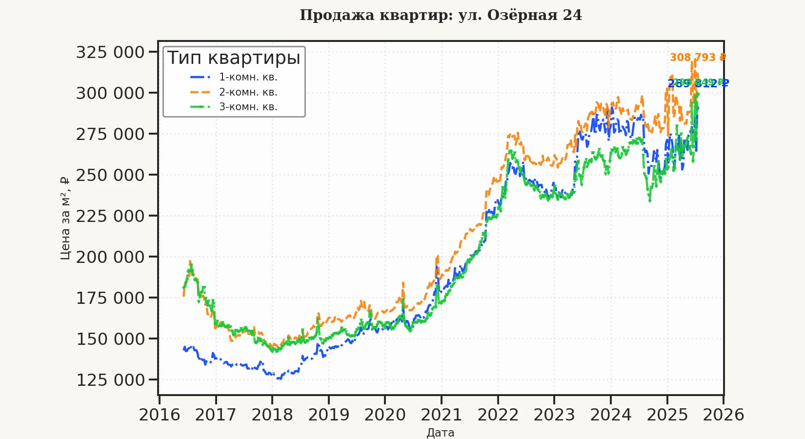 График изменения цены на квартиру Москва, ул. Озёрная, 24 24