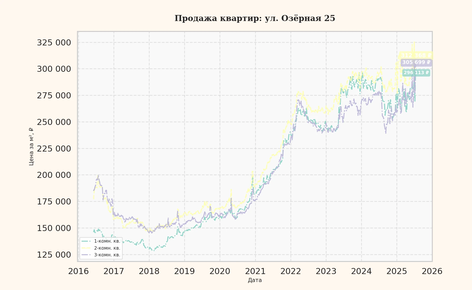 График изменения цены на квартиру Москва, ул. Озёрная, 25 25