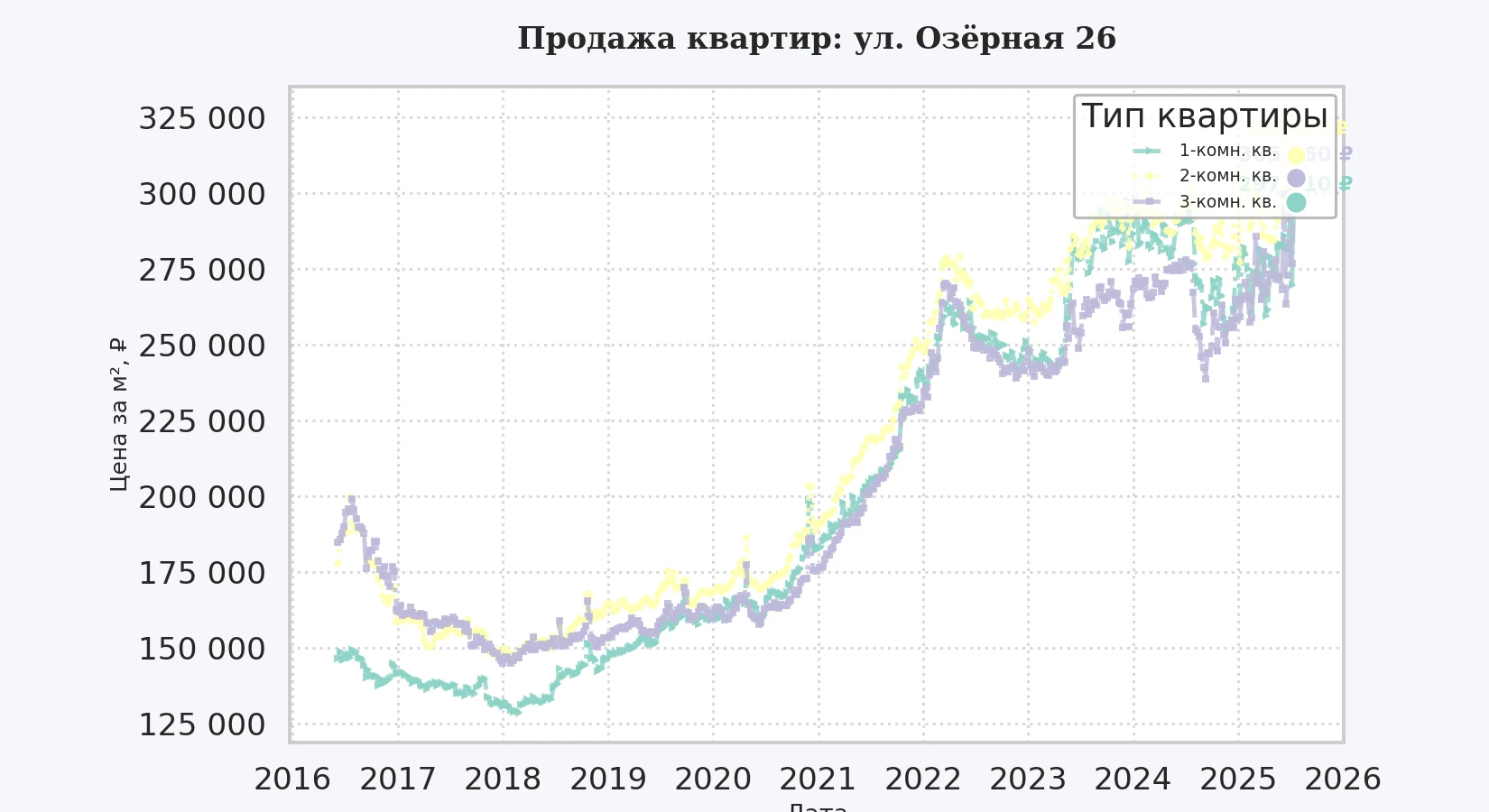График изменения цены на квартиру Москва, ул. Озёрная, 26 26