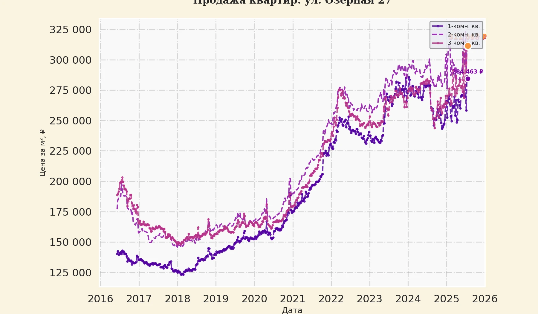 График изменения цены на квартиру Москва, ул. Озёрная, 27 27