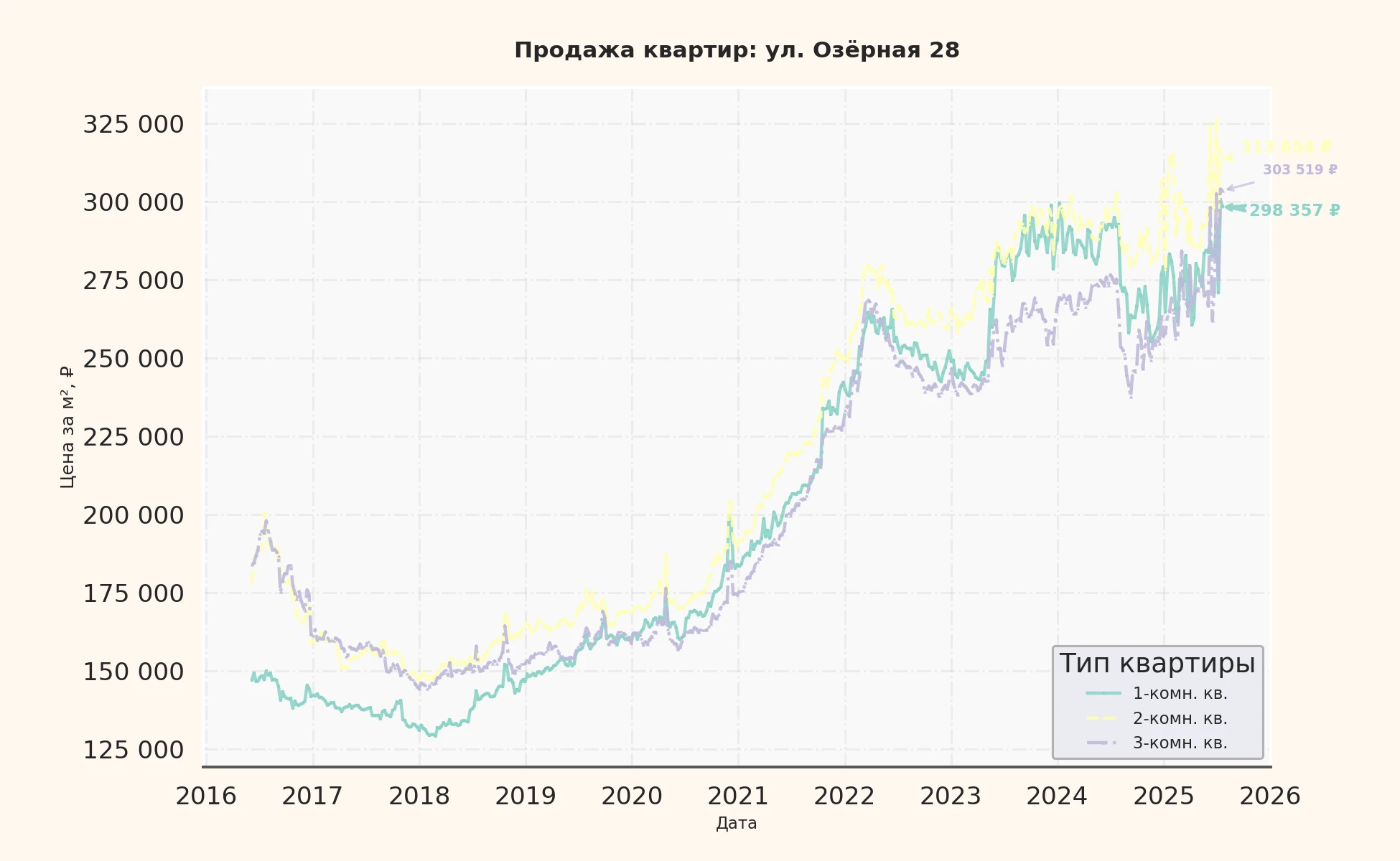 График изменения цены на квартиру Москва, ул. Озёрная, 28 28