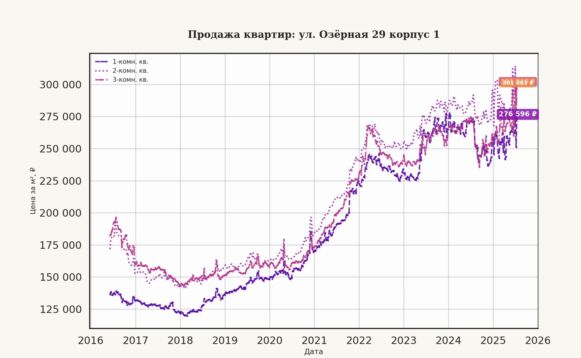 График изменения цены на квартиру Москва, ул. Озёрная, 29 корпус 1 29 корпус 1