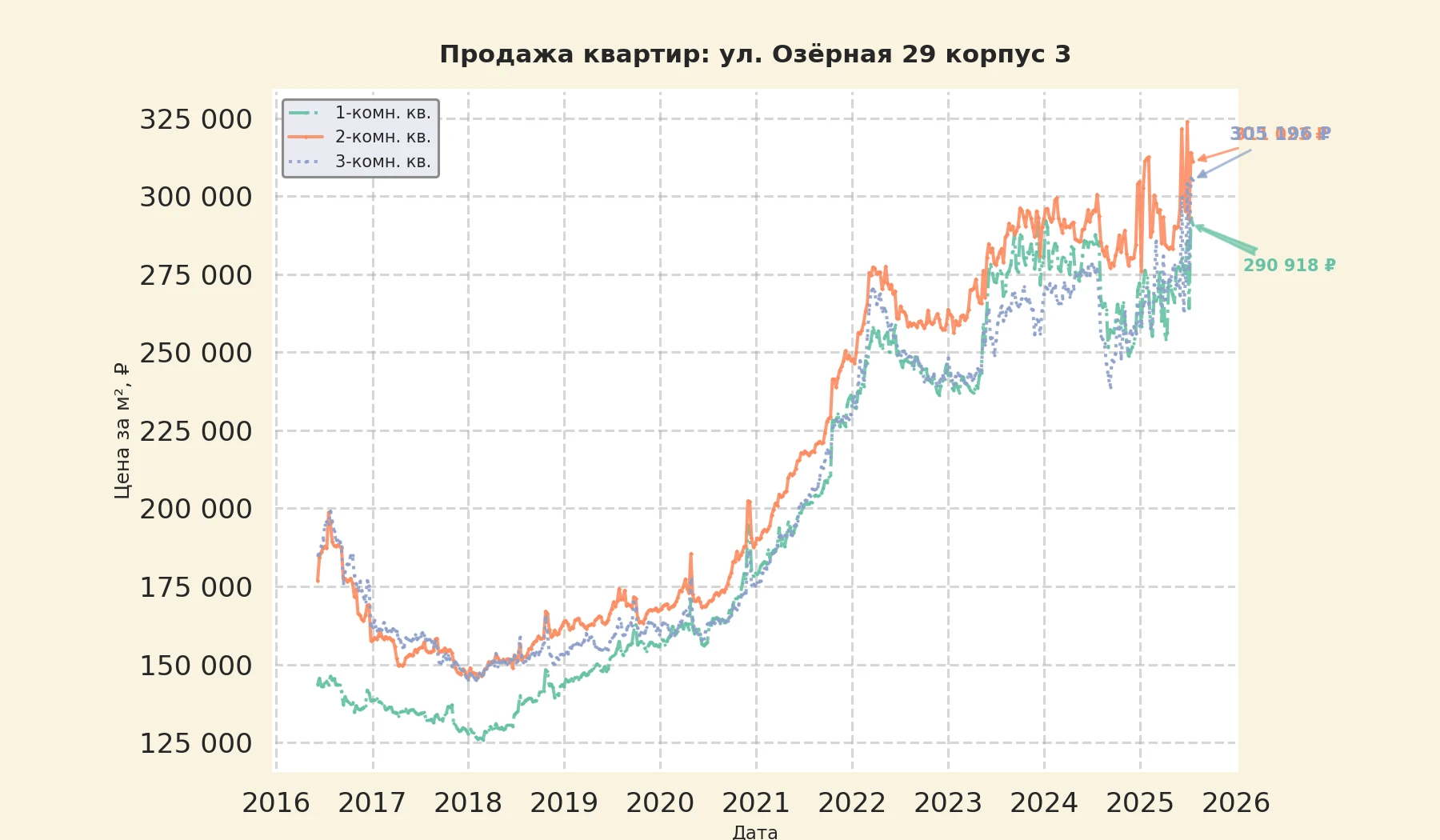 График изменения цены на квартиру Москва, ул. Озёрная, 29 корпус 3 29 корпус 3