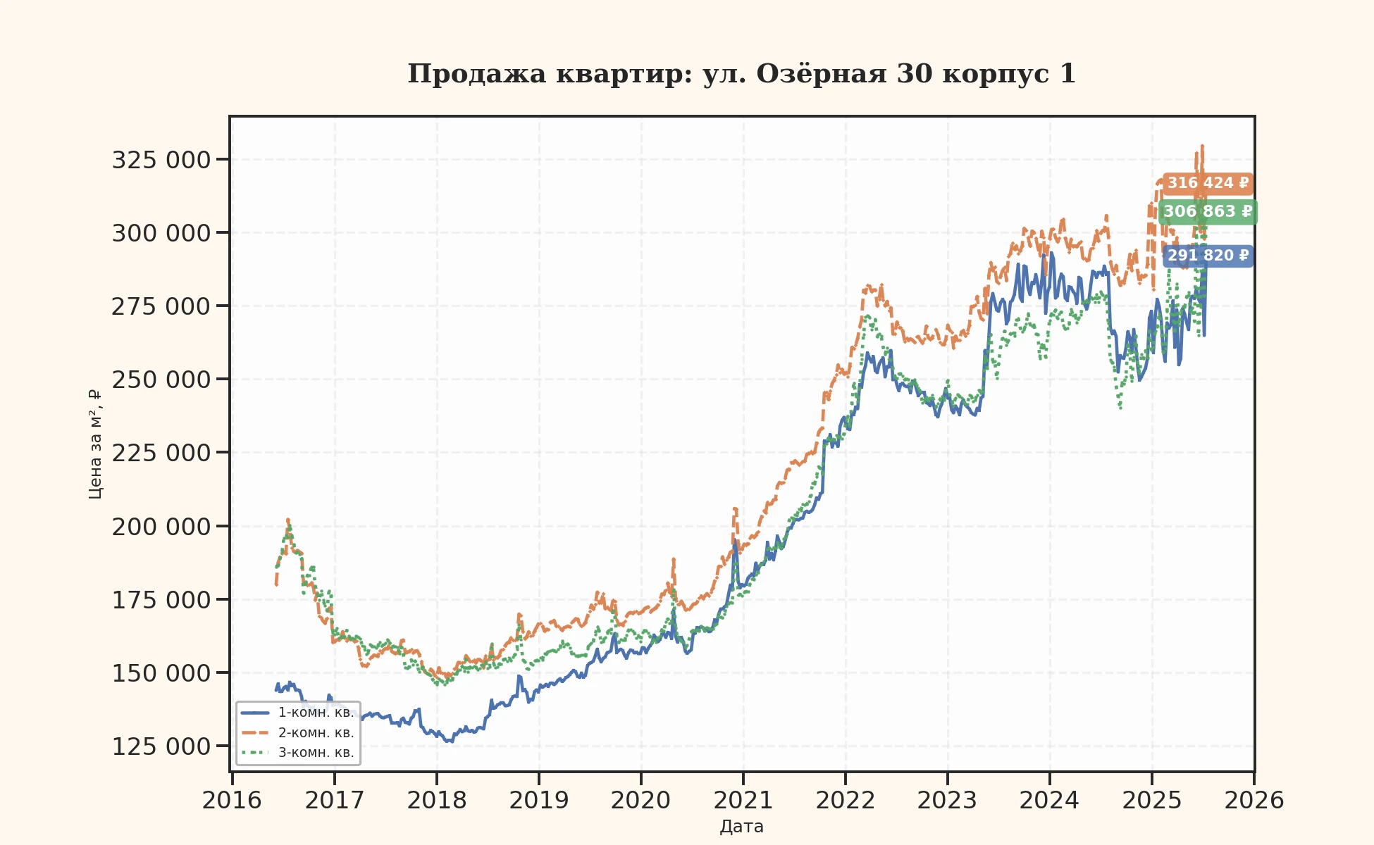 График изменения цены на квартиру Москва, ул. Озёрная, 30 корпус 1 30 корпус 1