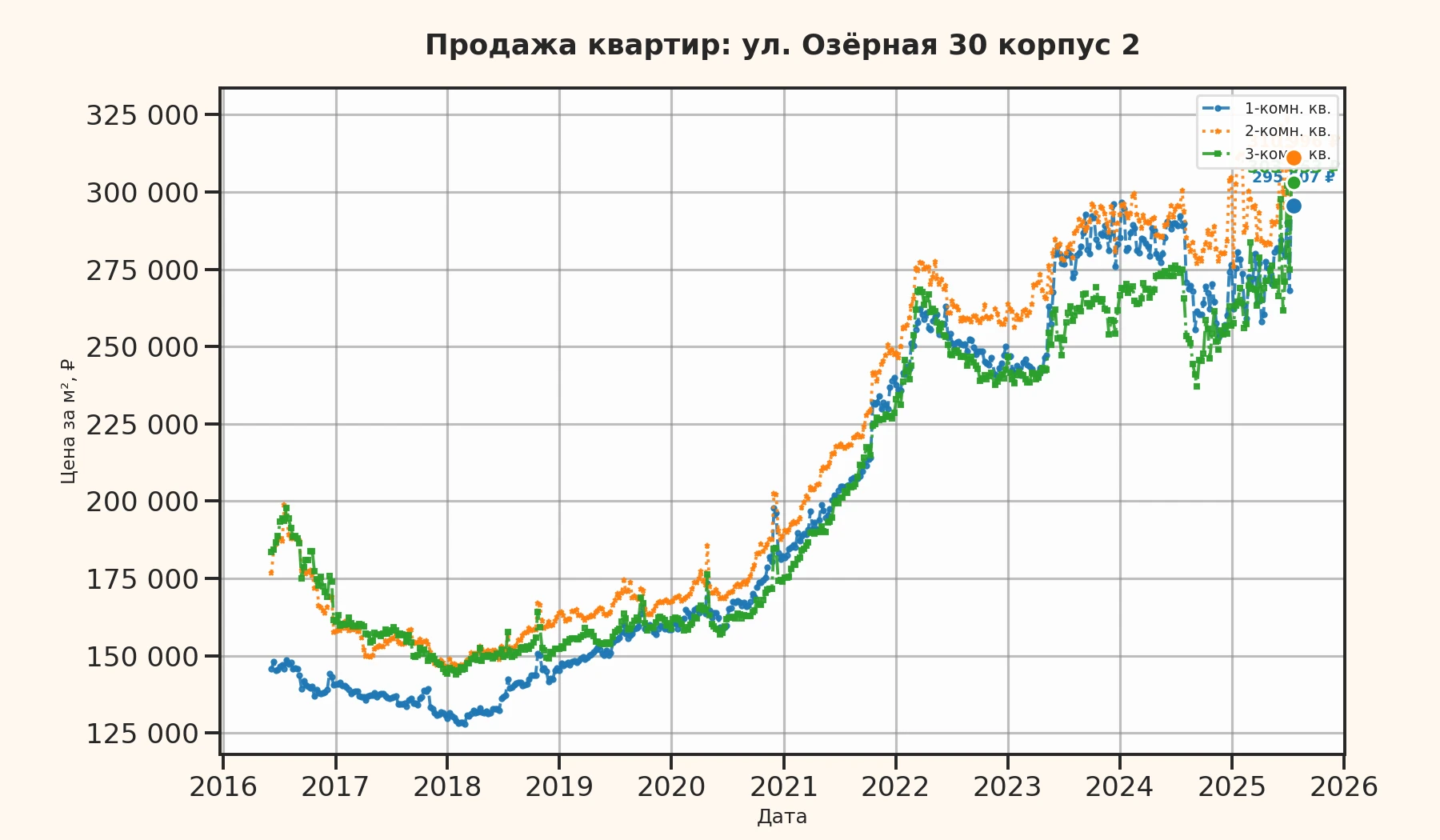 График изменения цены на квартиру Москва, ул. Озёрная, 30 корпус 2 30 корпус 2