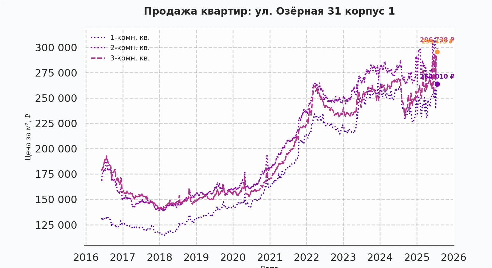 График изменения цены на квартиру Москва, ул. Озёрная, 31 корпус 1 31 корпус 1