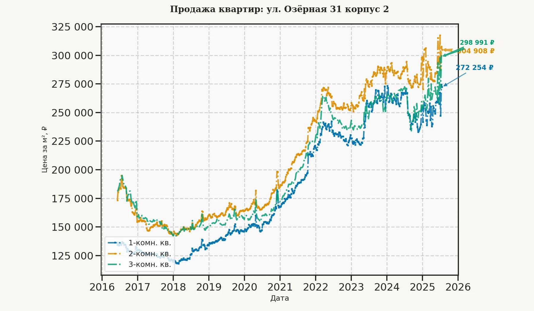 График изменения цены на квартиру Москва, ул. Озёрная, 31 корпус 2 31 корпус 2