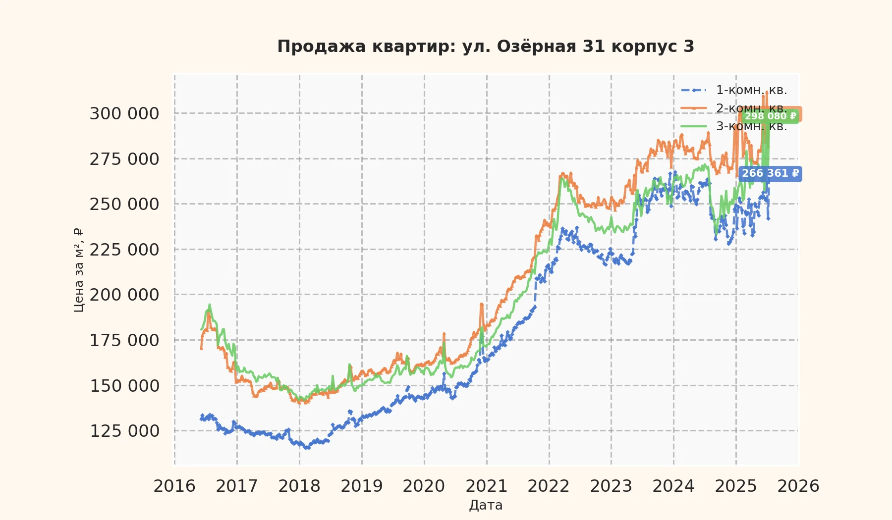 График изменения цены на квартиру Москва, ул. Озёрная, 31 корпус 3 31 корпус 3