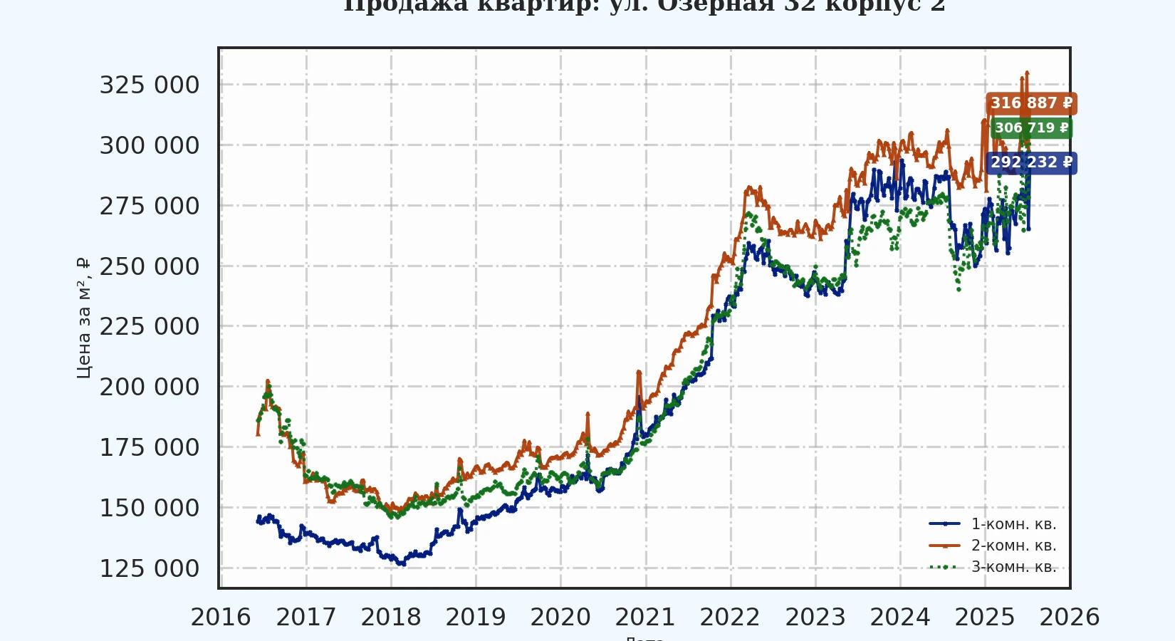График изменения цены на квартиру Москва, ул. Озёрная, 32 корпус 2 32 корпус 2