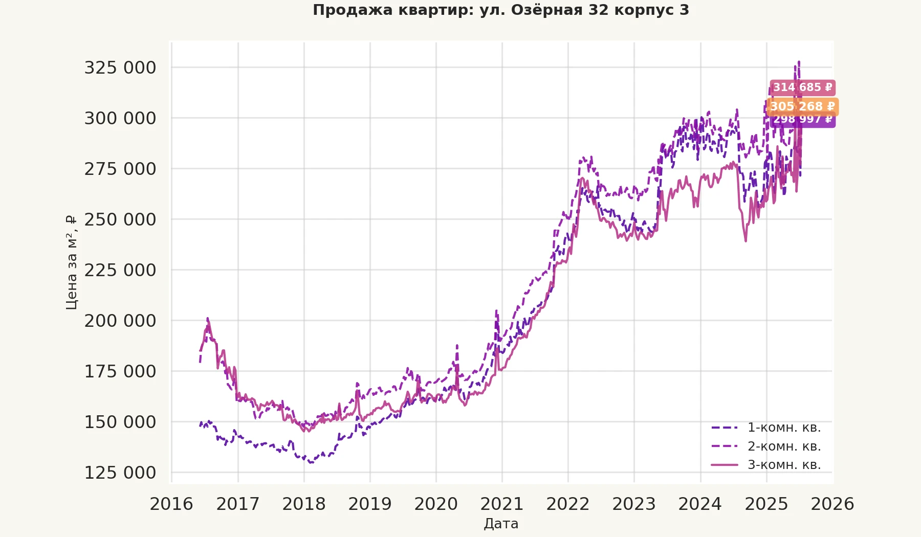 График изменения цены на квартиру Москва, ул. Озёрная, 32 корпус 3 32 корпус 3