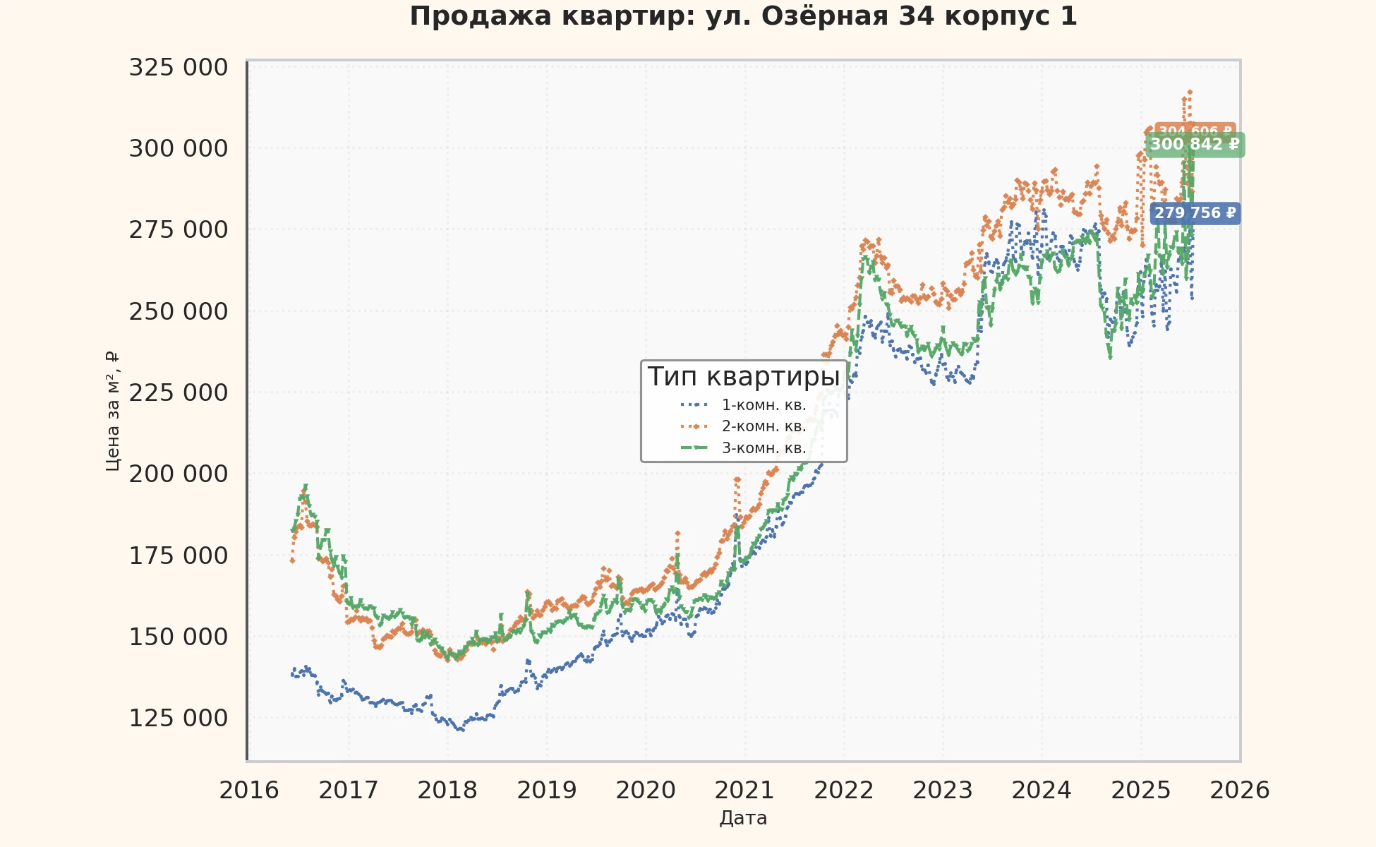 График изменения цены на квартиру Москва, ул. Озёрная, 34 корпус 1 34 корпус 1