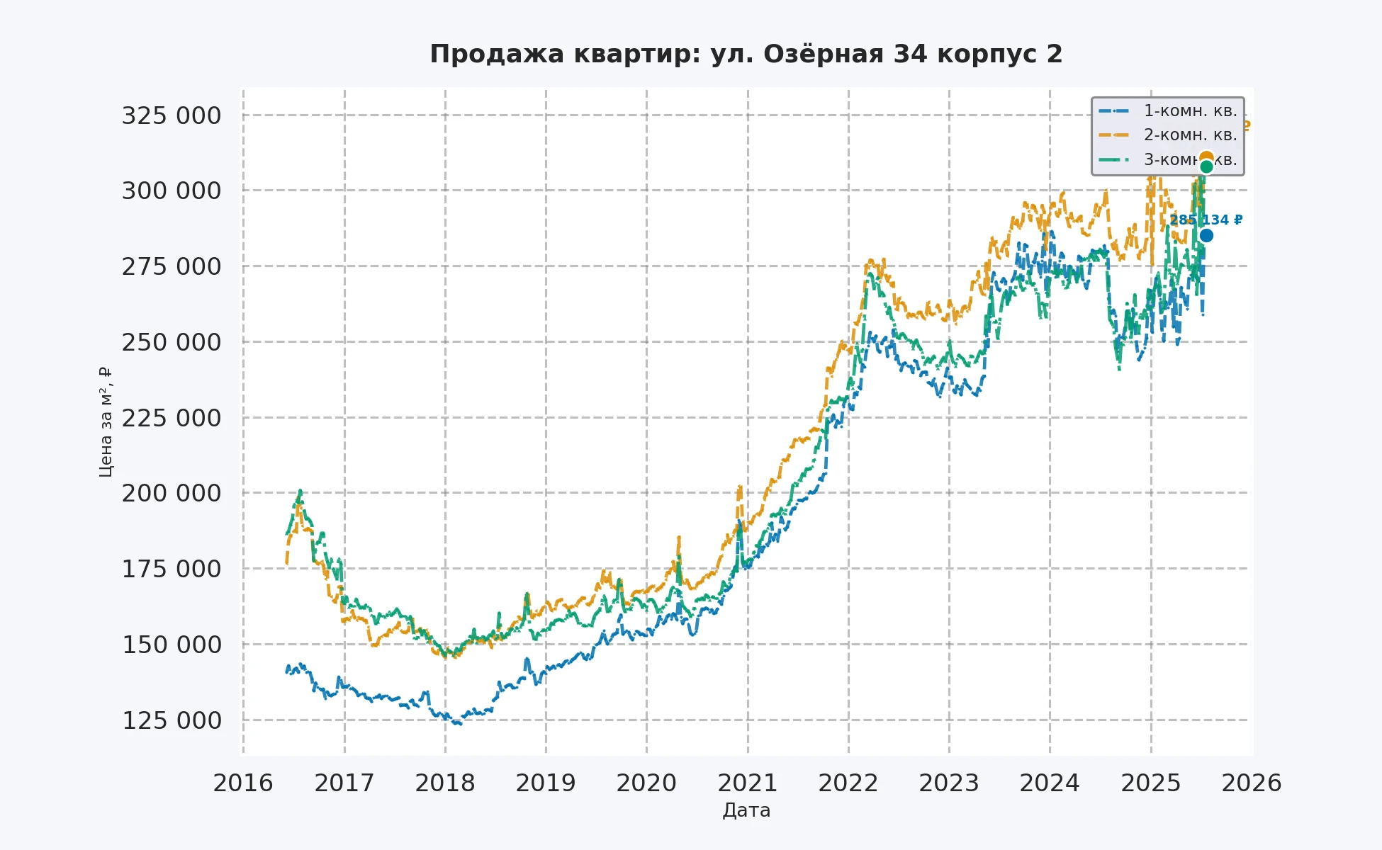 График изменения цены на квартиру Москва, ул. Озёрная, 34 корпус 2 34 корпус 2
