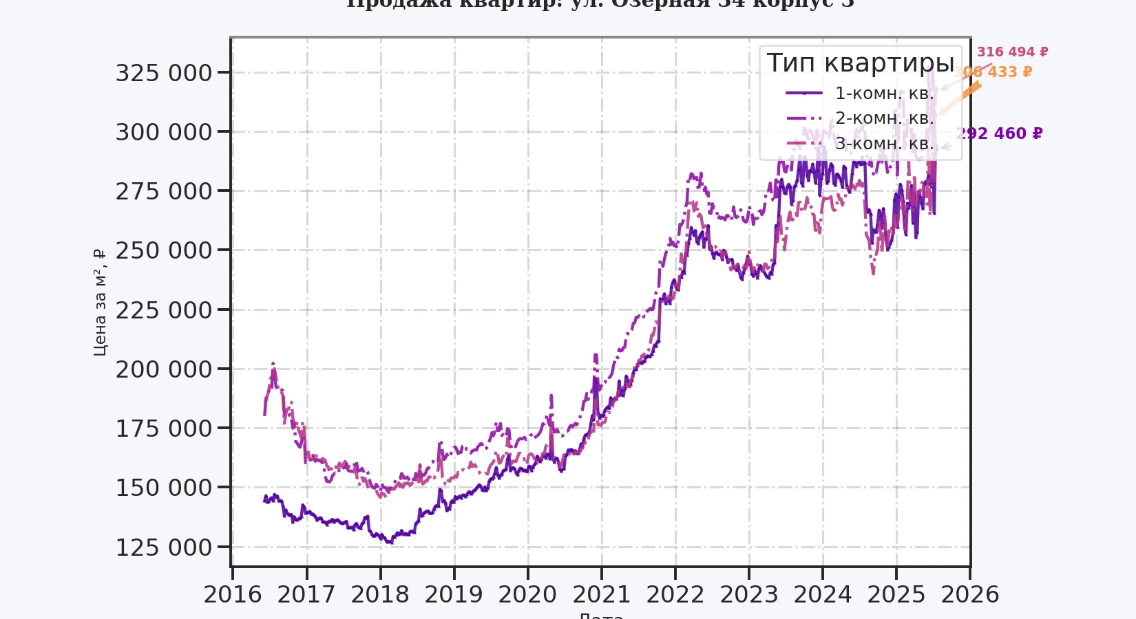 График изменения цены на квартиру Москва, ул. Озёрная, 34 корпус 3 34 корпус 3