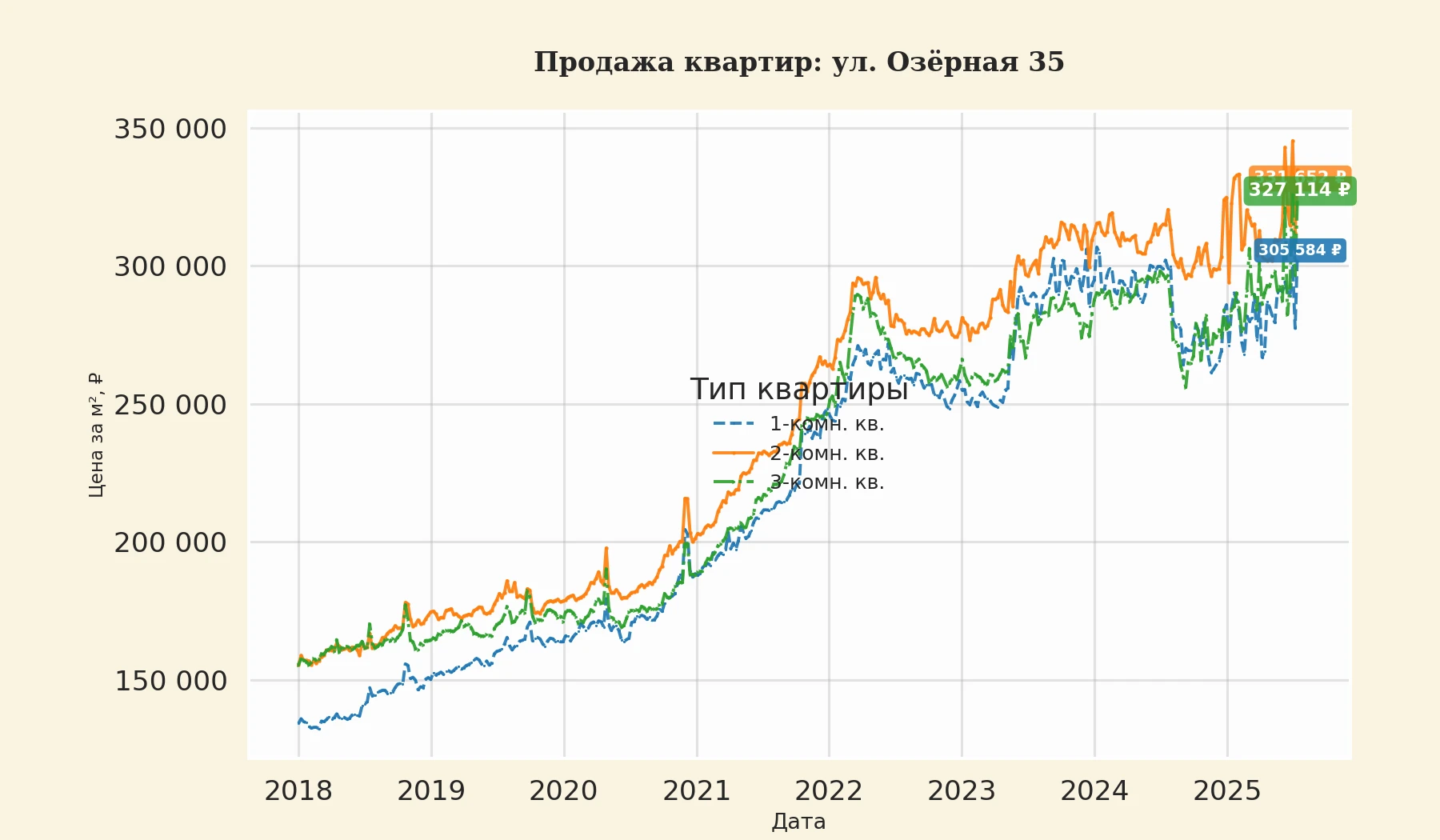 График изменения цены на квартиру Москва, ул. Озёрная, 35 35