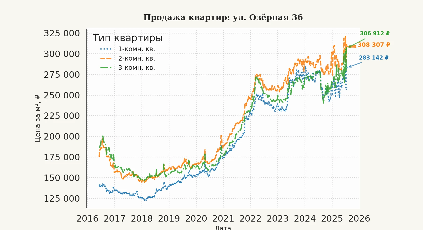 График изменения цены на квартиру Москва, ул. Озёрная, 36 36