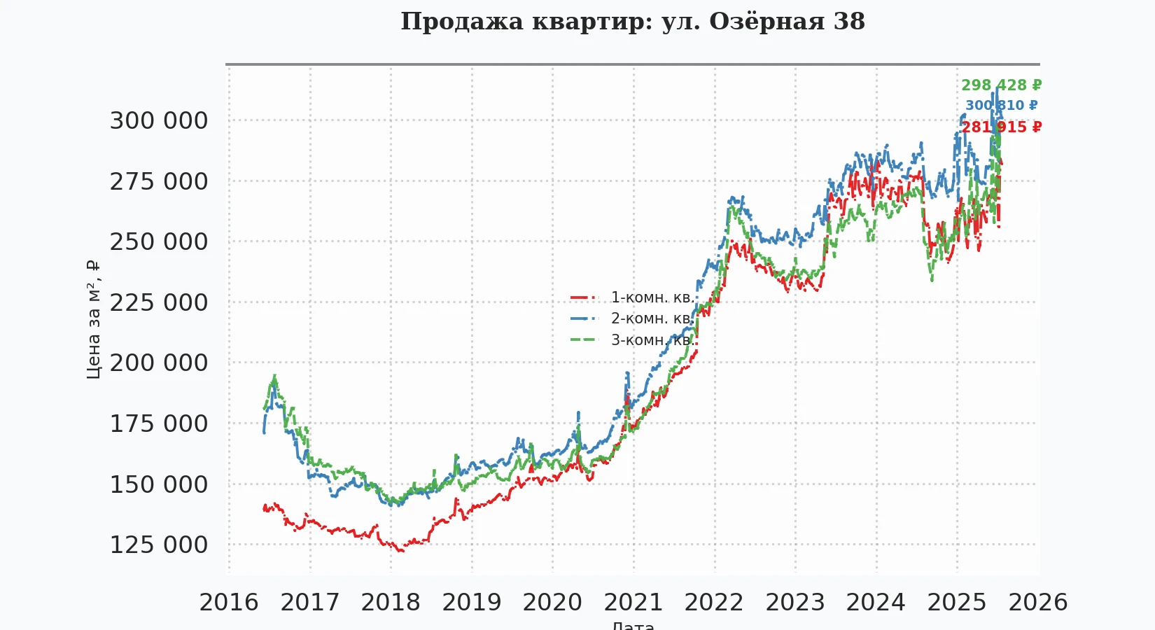 График изменения цены на квартиру Москва, ул. Озёрная, 38 38