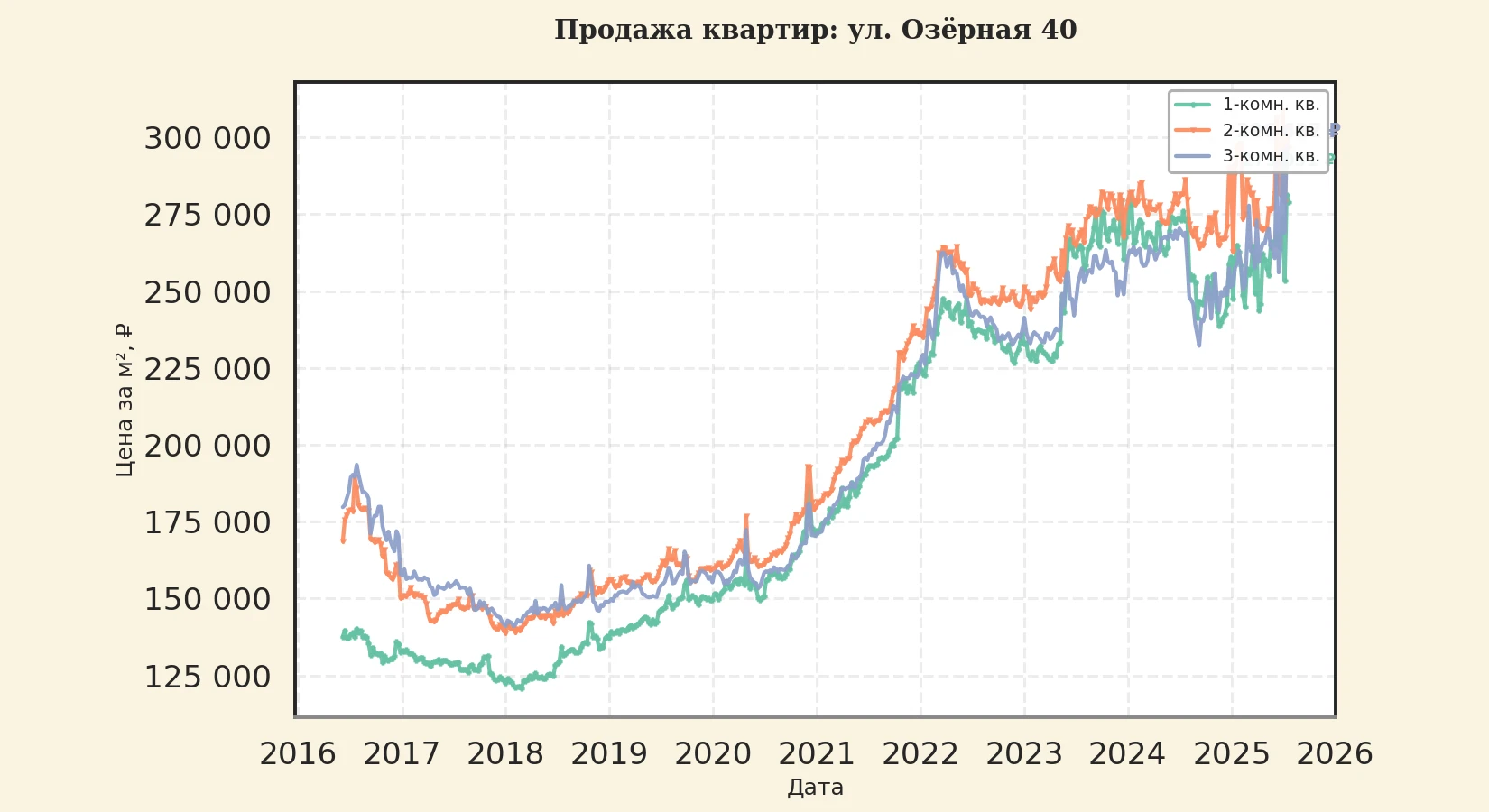 График изменения цены на квартиру Москва, ул. Озёрная, 40 40
