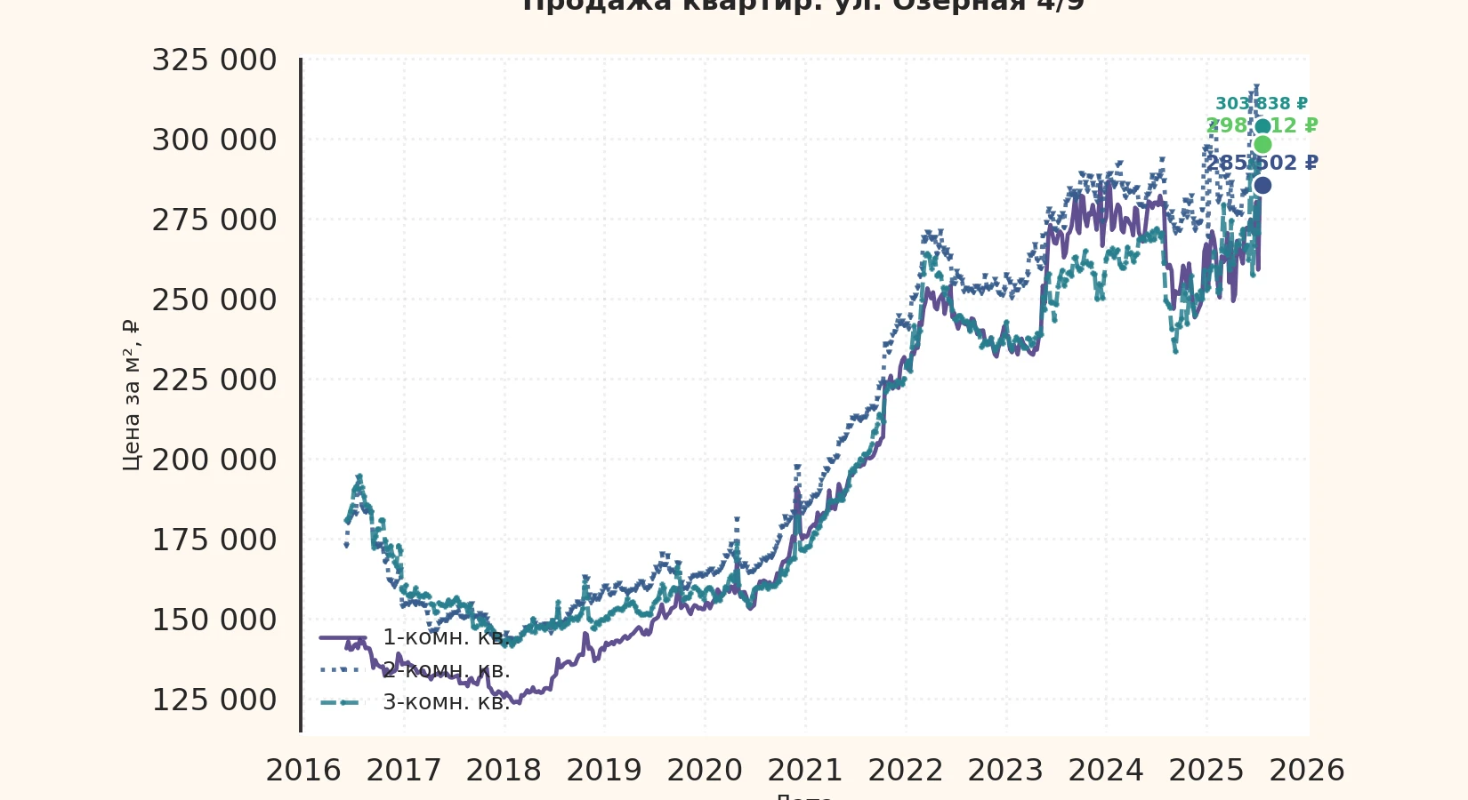 График изменения цены на квартиру Москва, ул. Озёрная, 4/9 4/9