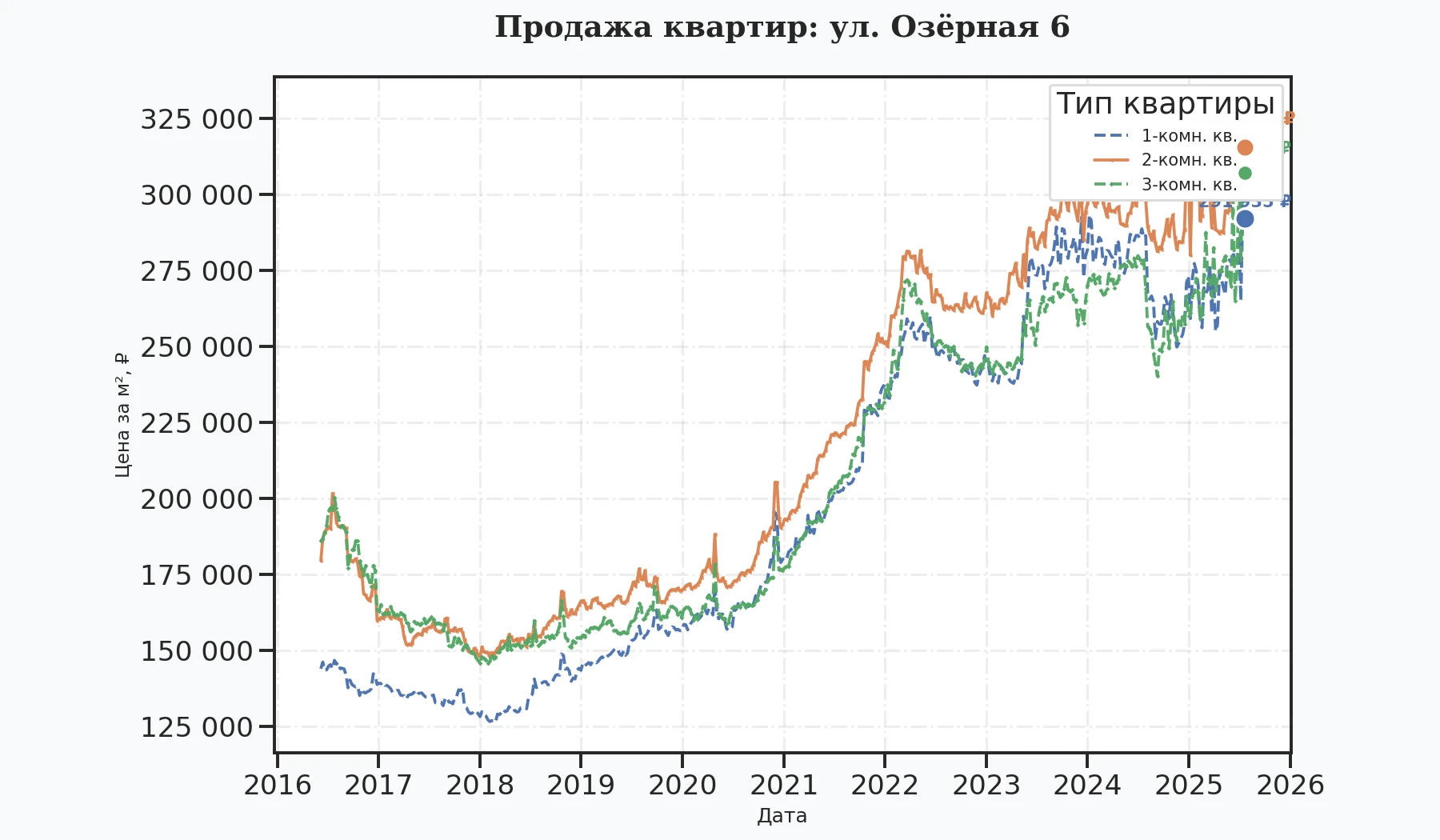 График изменения цены на квартиру Москва, ул. Озёрная, 6 6