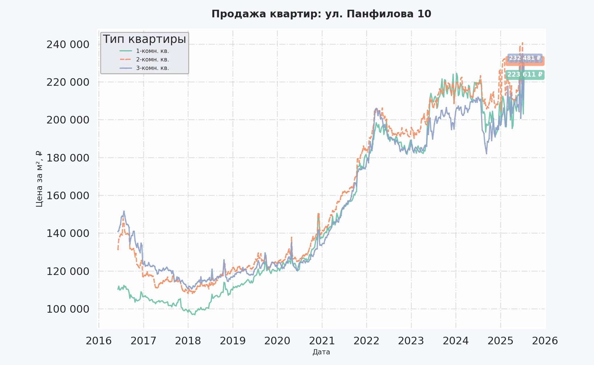 График изменения цены на квартиру Москва, ул. Панфилова, 10 10