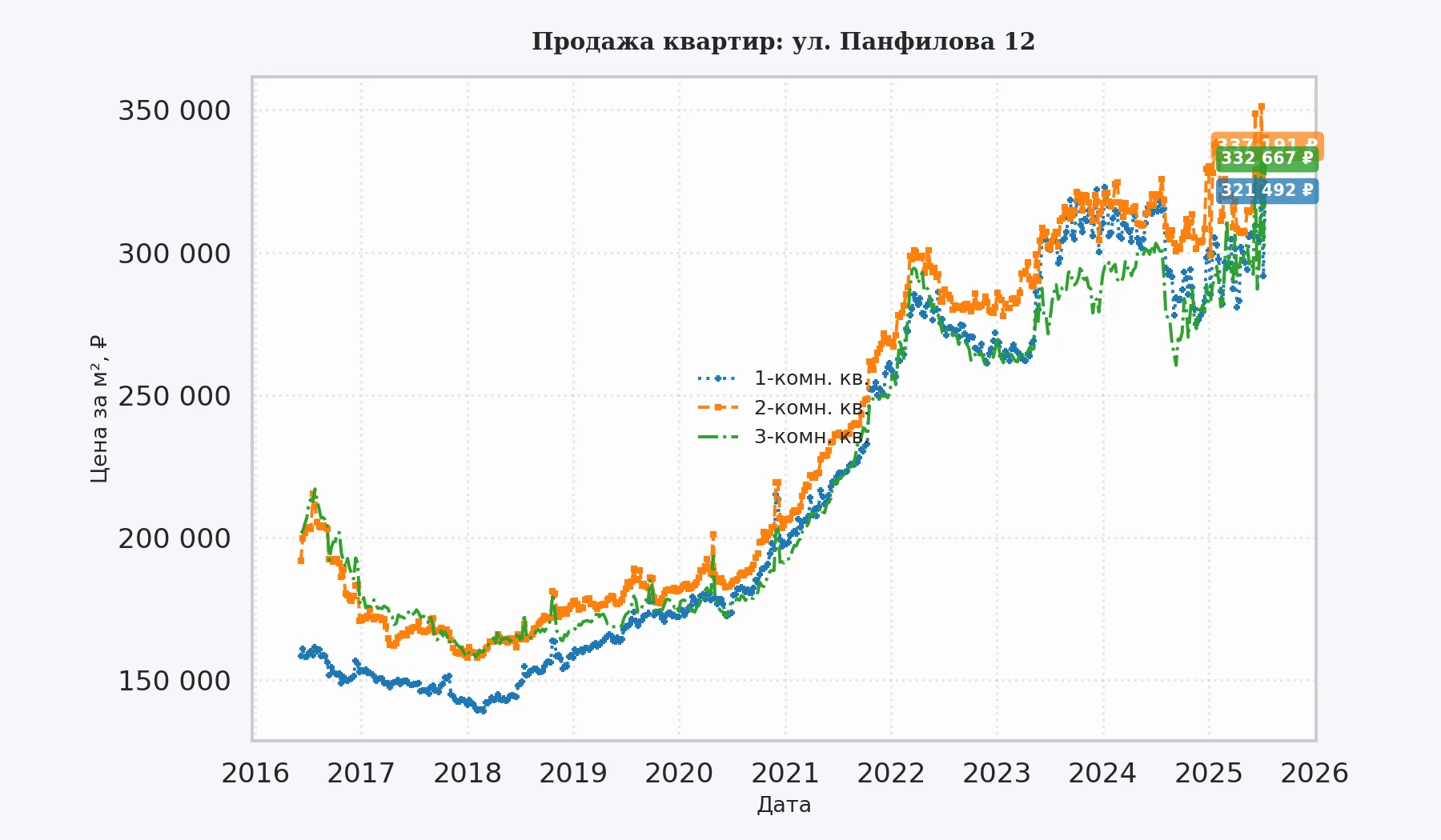 График изменения цены на квартиру Москва, ул. Панфилова, 12 12