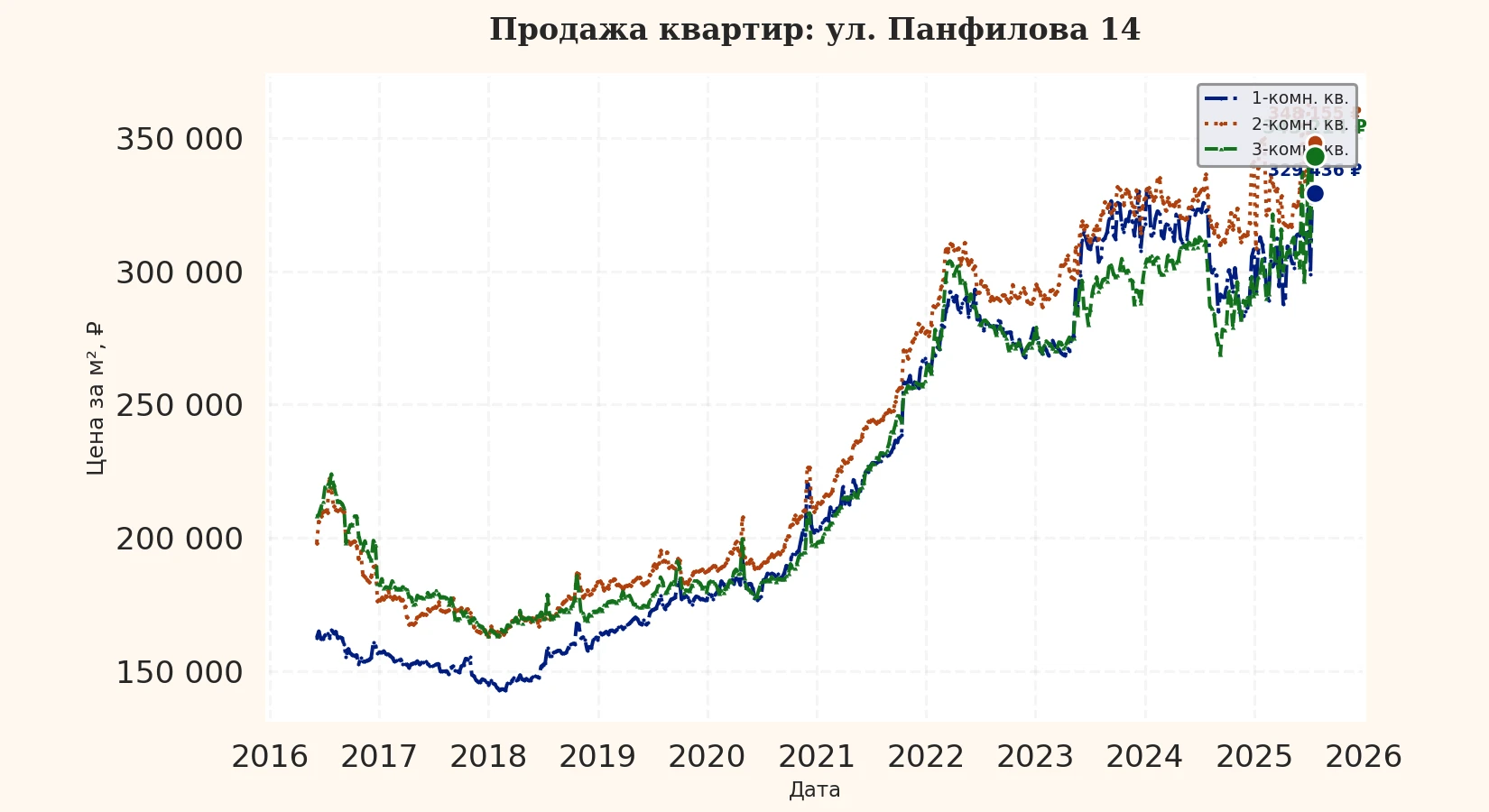 График изменения цены на квартиру Москва, ул. Панфилова, 14 14