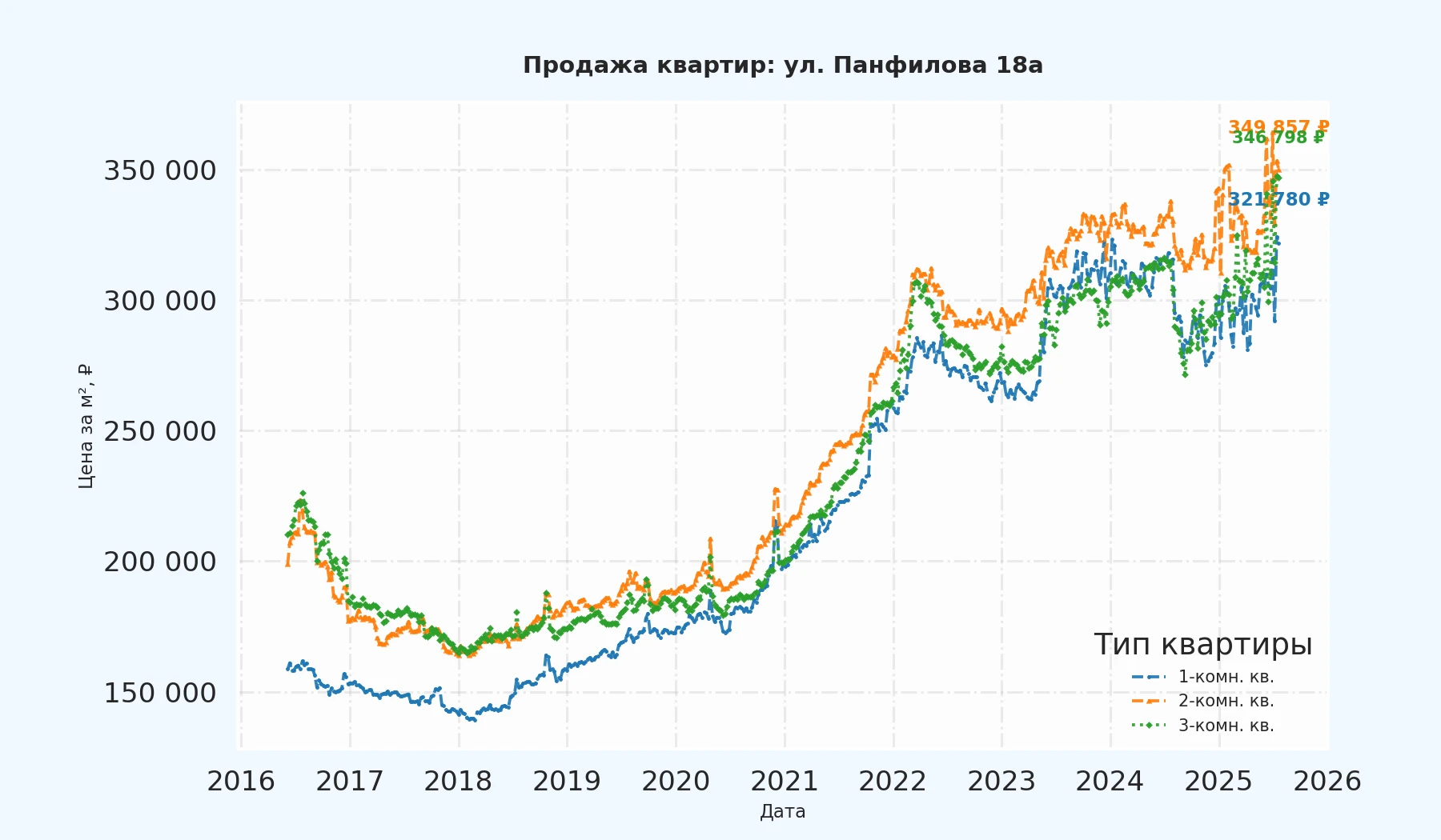 График изменения цены на квартиру Москва, ул. Панфилова, 18А 18А