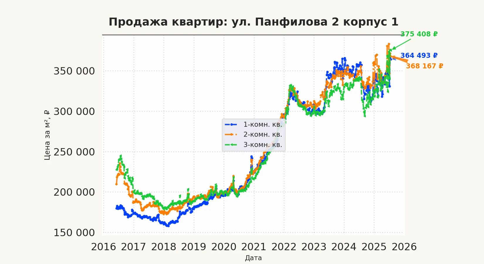 График изменения цены на квартиру Москва, ул. Панфилова, 2 корпус 1 2 корпус 1
