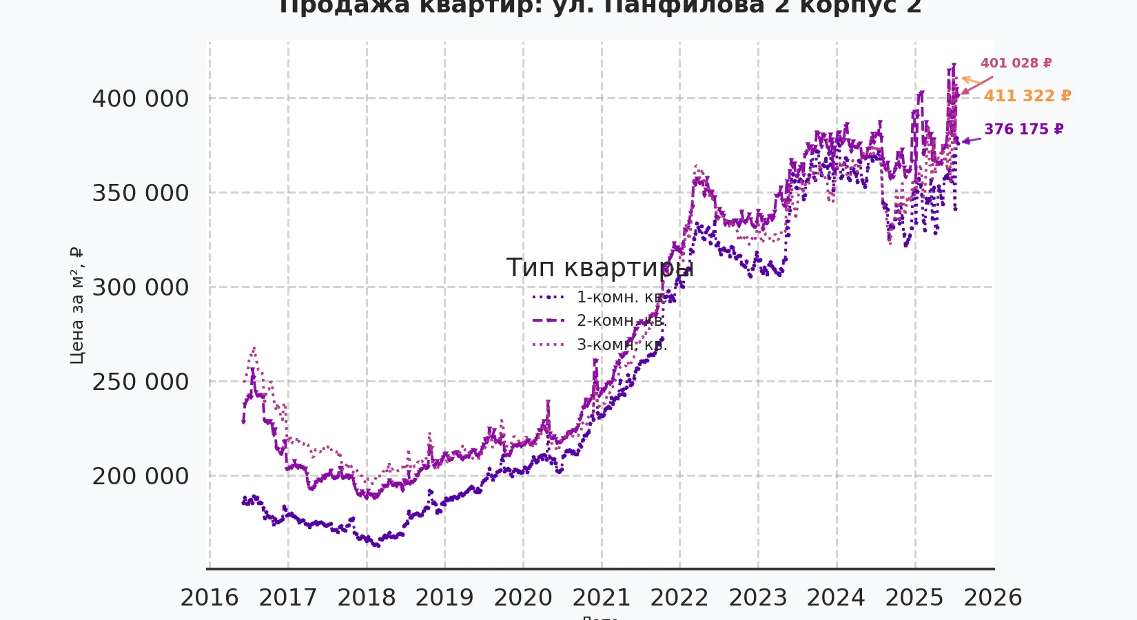 График изменения цены на квартиру Москва, ул. Панфилова, 2 корпус 2 2 корпус 2