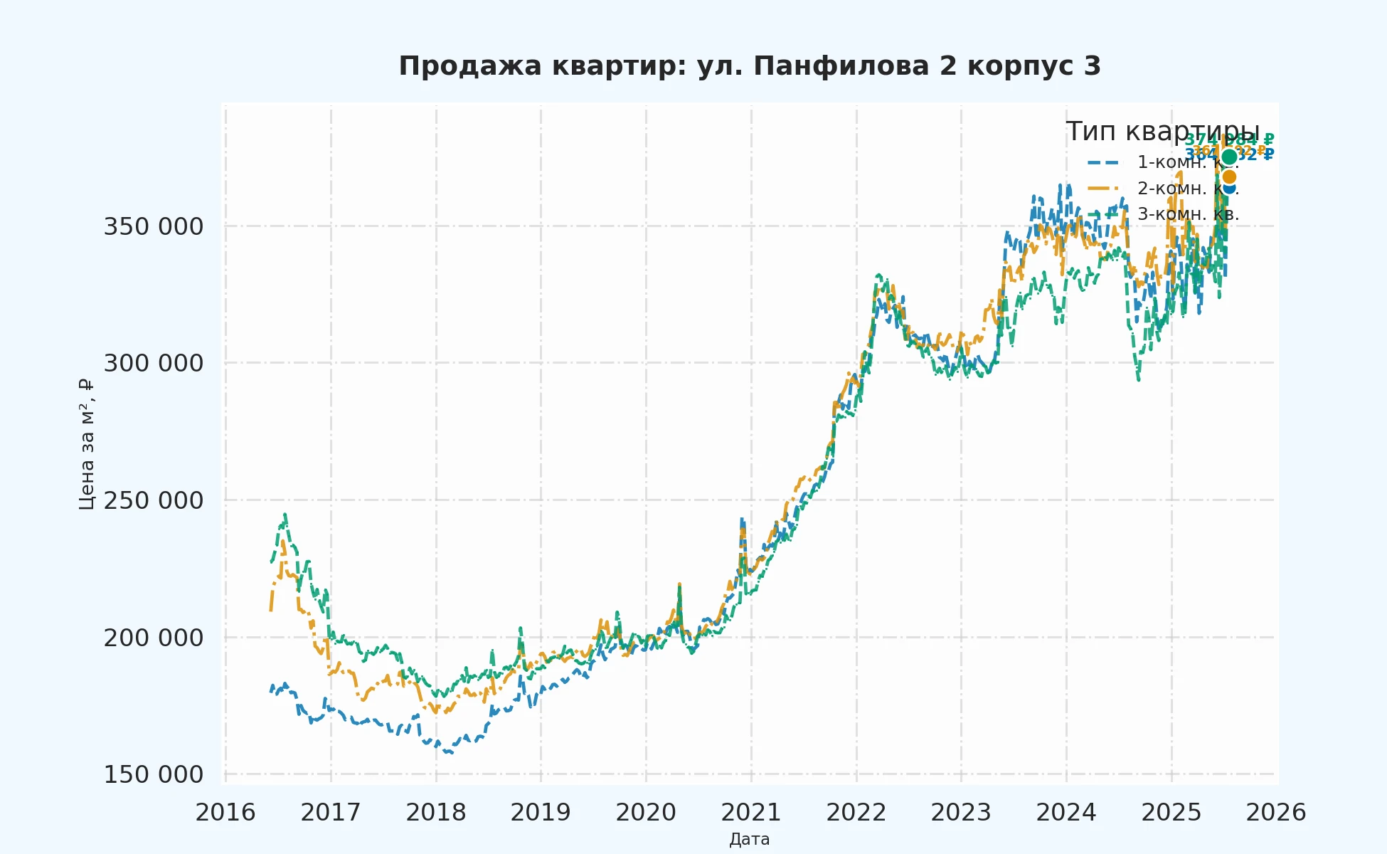 График изменения цены на квартиру Москва, ул. Панфилова, 2 корпус 3 2 корпус 3