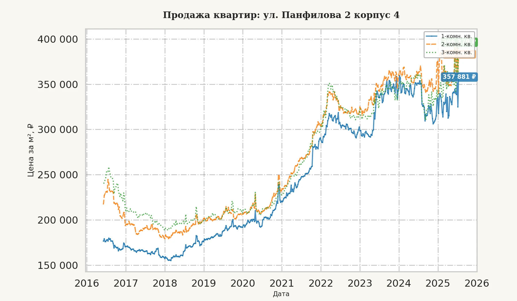 График изменения цены на квартиру Москва, ул. Панфилова, 2 корпус 4 2 корпус 4