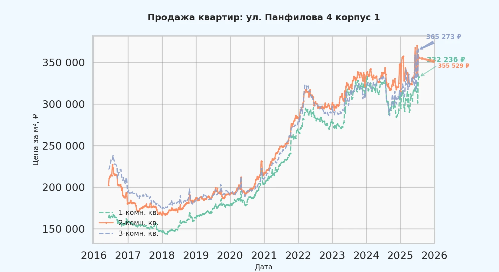 График изменения цены на квартиру Москва, ул. Панфилова, 4 корпус 1 4 корпус 1