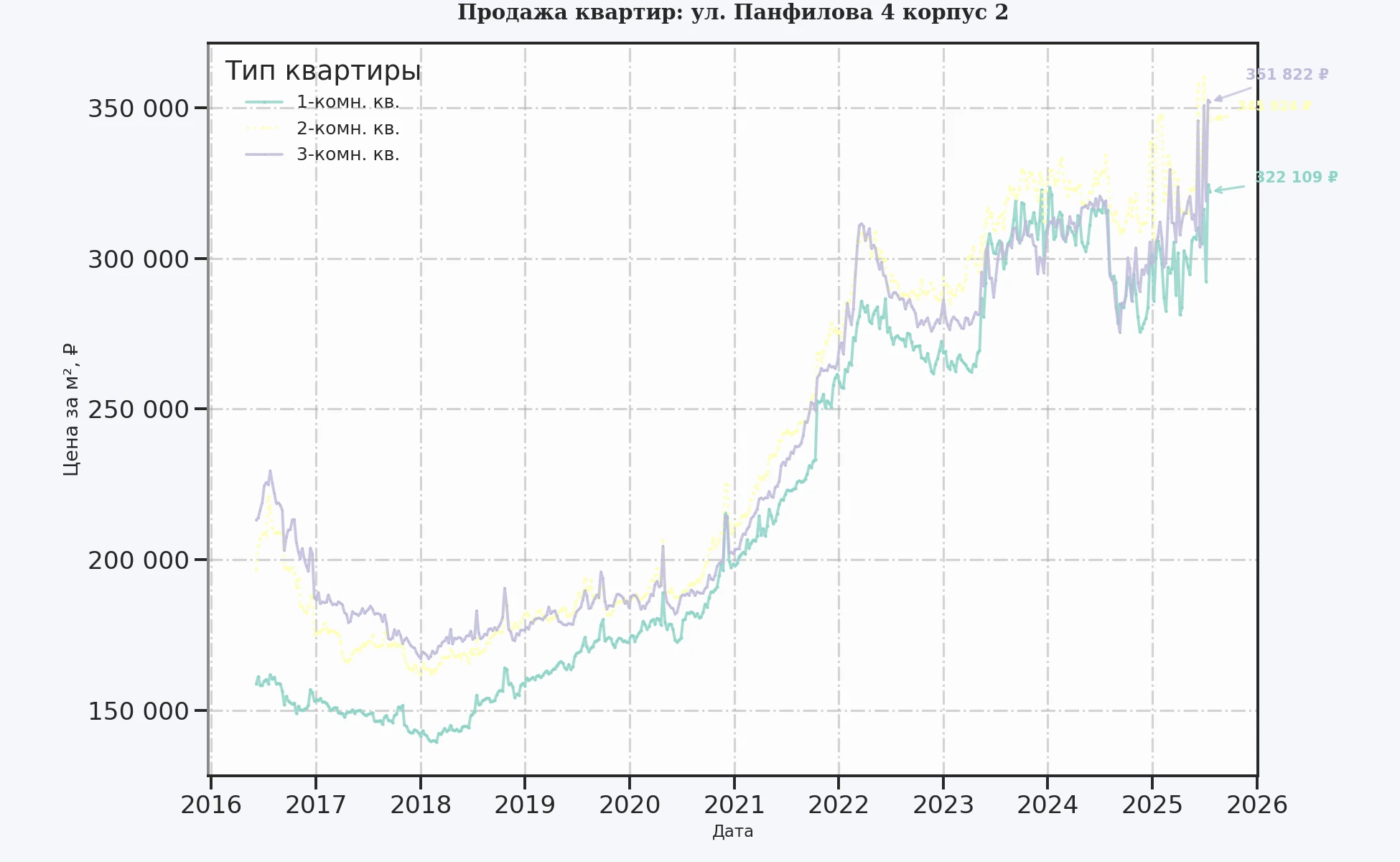 График изменения цены на квартиру Москва, ул. Панфилова, 4 корпус 2 4 корпус 2