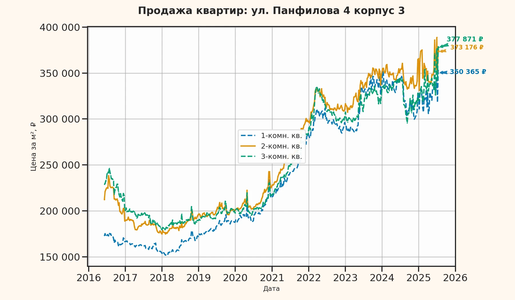 График изменения цены на квартиру Москва, ул. Панфилова, 4 корпус 3 4 корпус 3