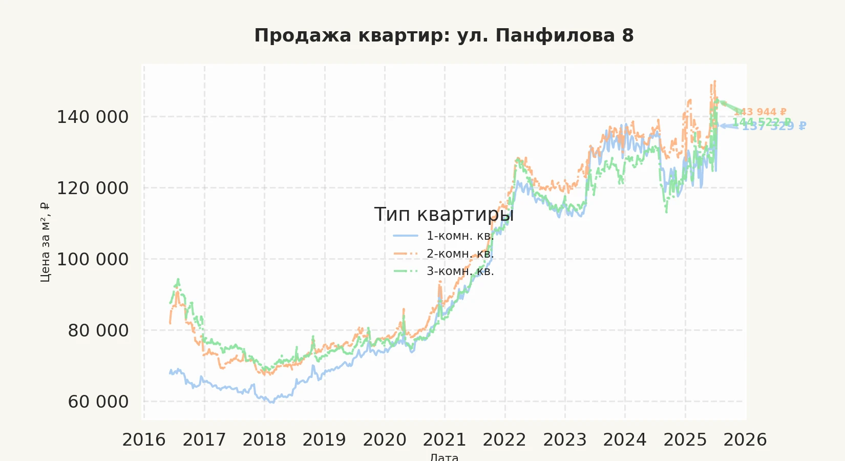 График изменения цены на квартиру Москва, ул. Панфилова, 8 8