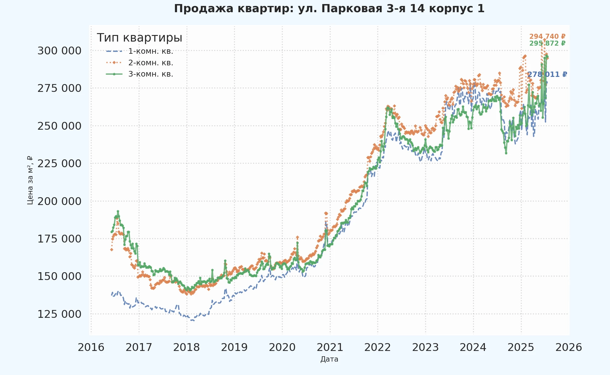 График изменения цены на квартиру Москва, ул. Парковая 3-я, 14 корпус 1 14 корпус 1
