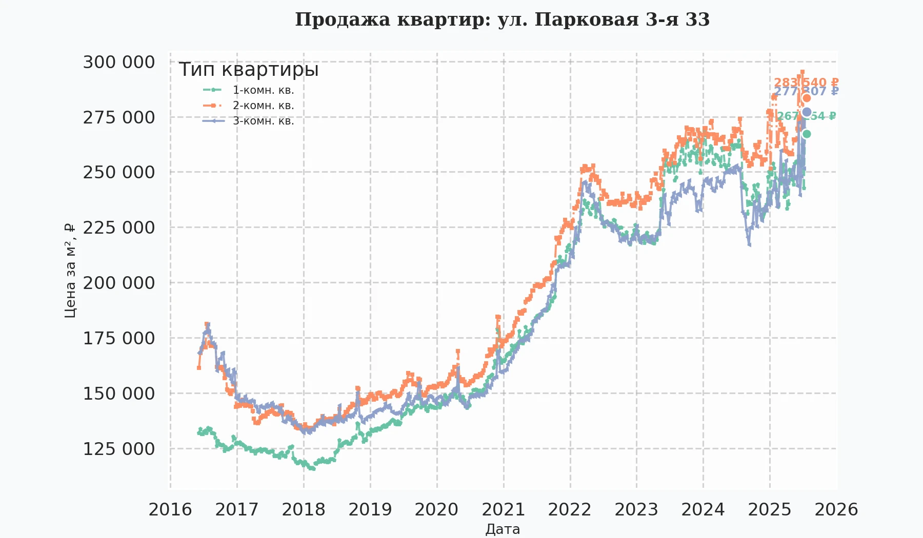 График изменения цены на квартиру Москва, ул. Парковая 3-я, 33 33