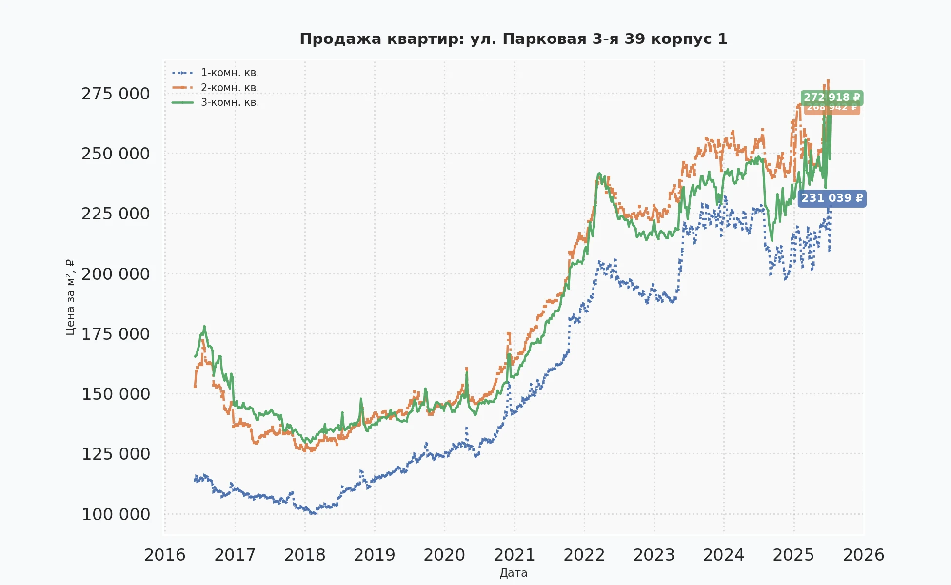 График изменения цены на квартиру Москва, ул. Парковая 3-я, 39 корпус 1 39 корпус 1