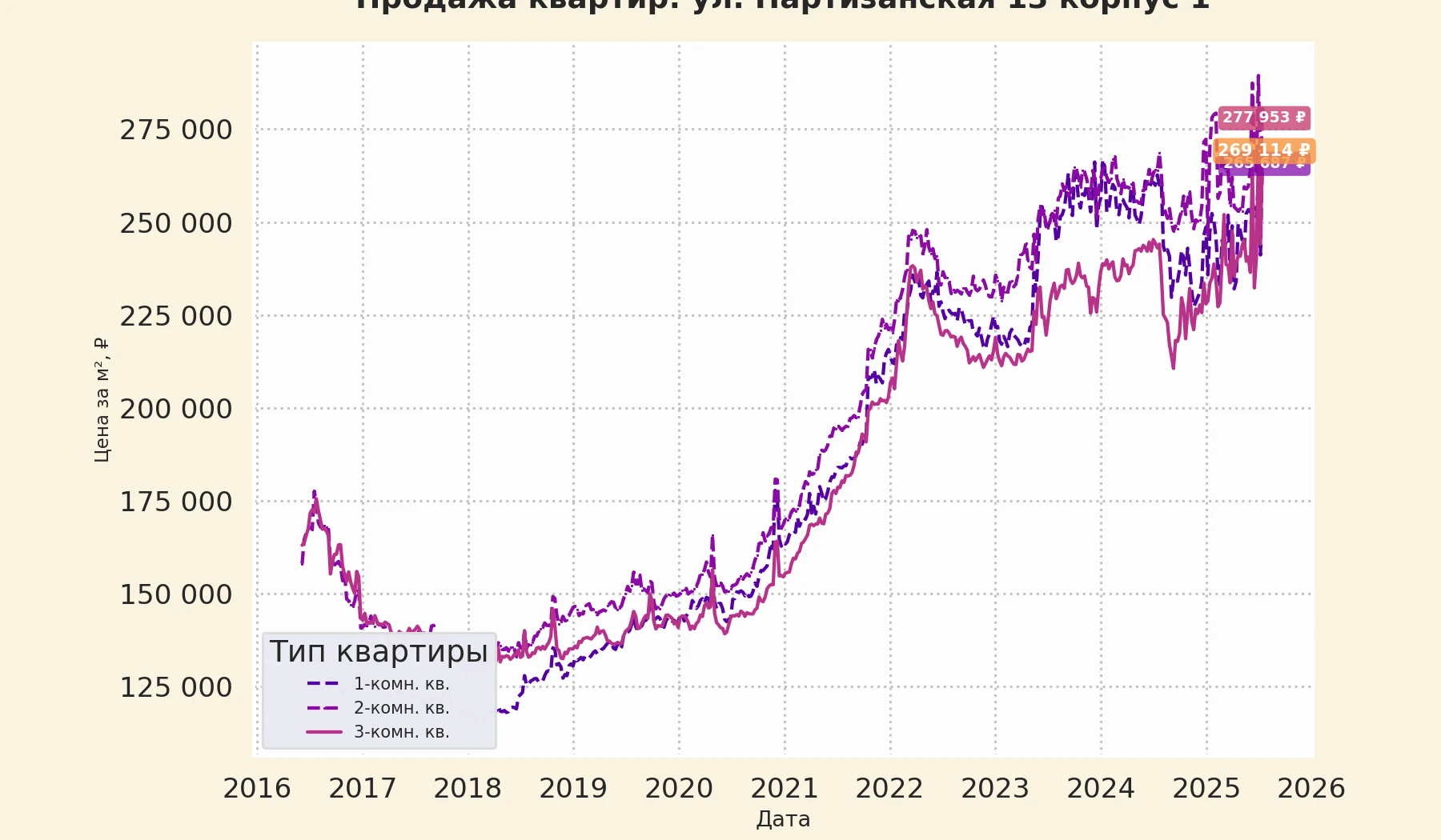 График изменения цены на квартиру Москва, ул. Партизанская, 13 корпус 1 13 корпус 1